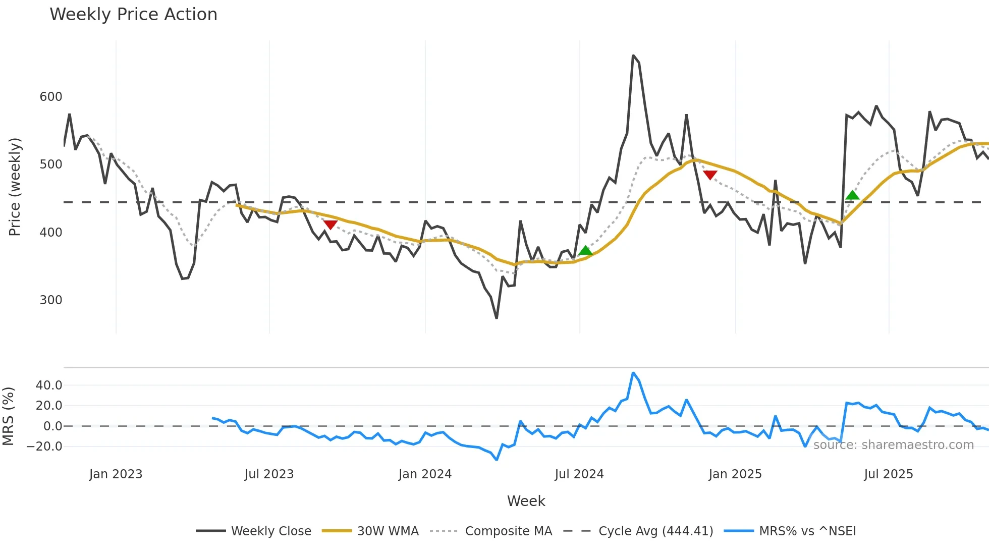 MANORG weekly Price Action chart, closing 2025-10-27