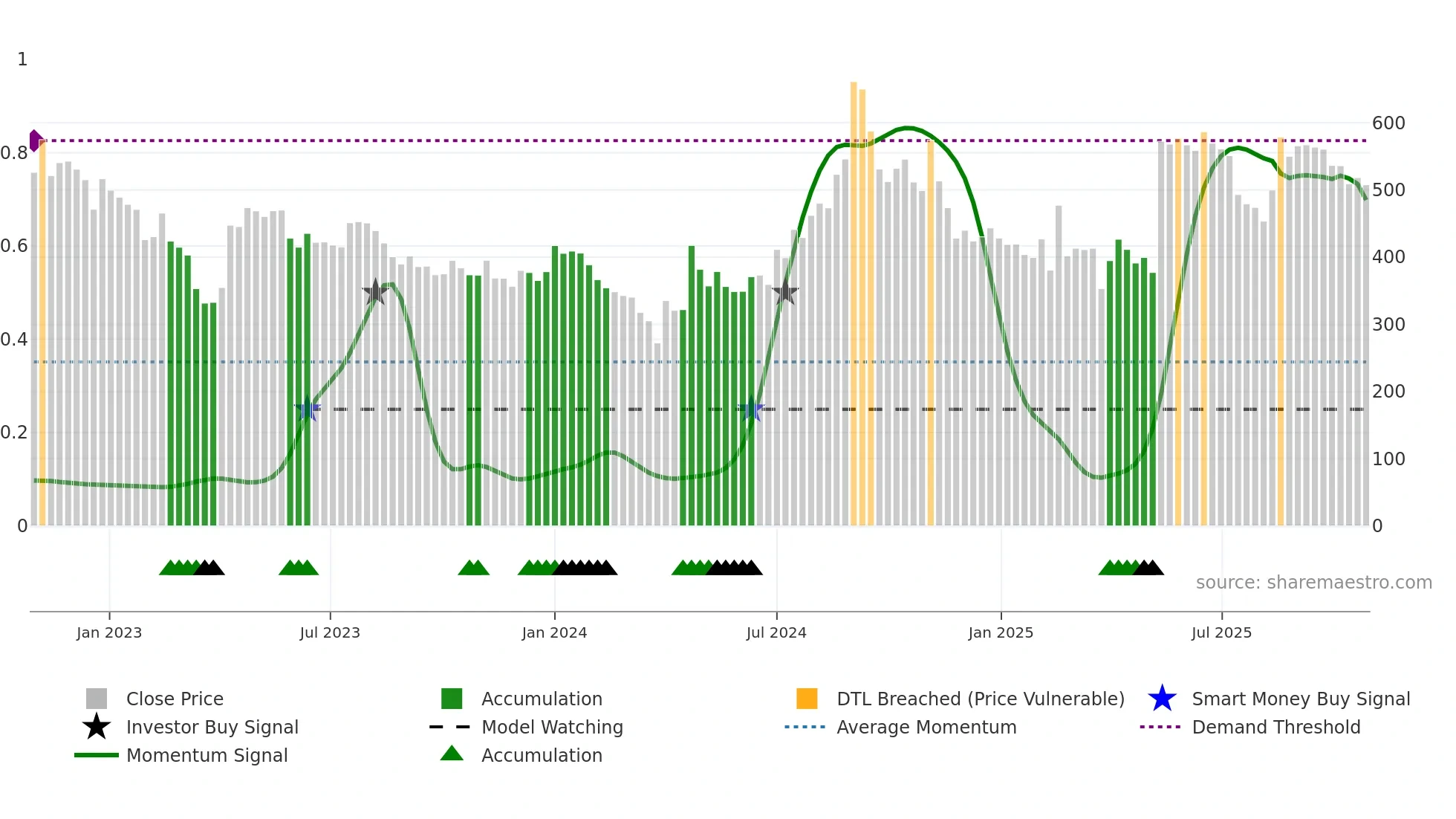 MANORG weekly Smart Money chart