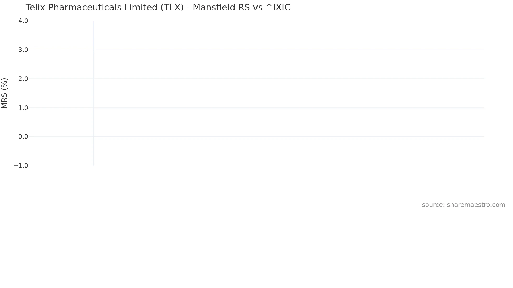 TLX Mansfield Relative Strength chart