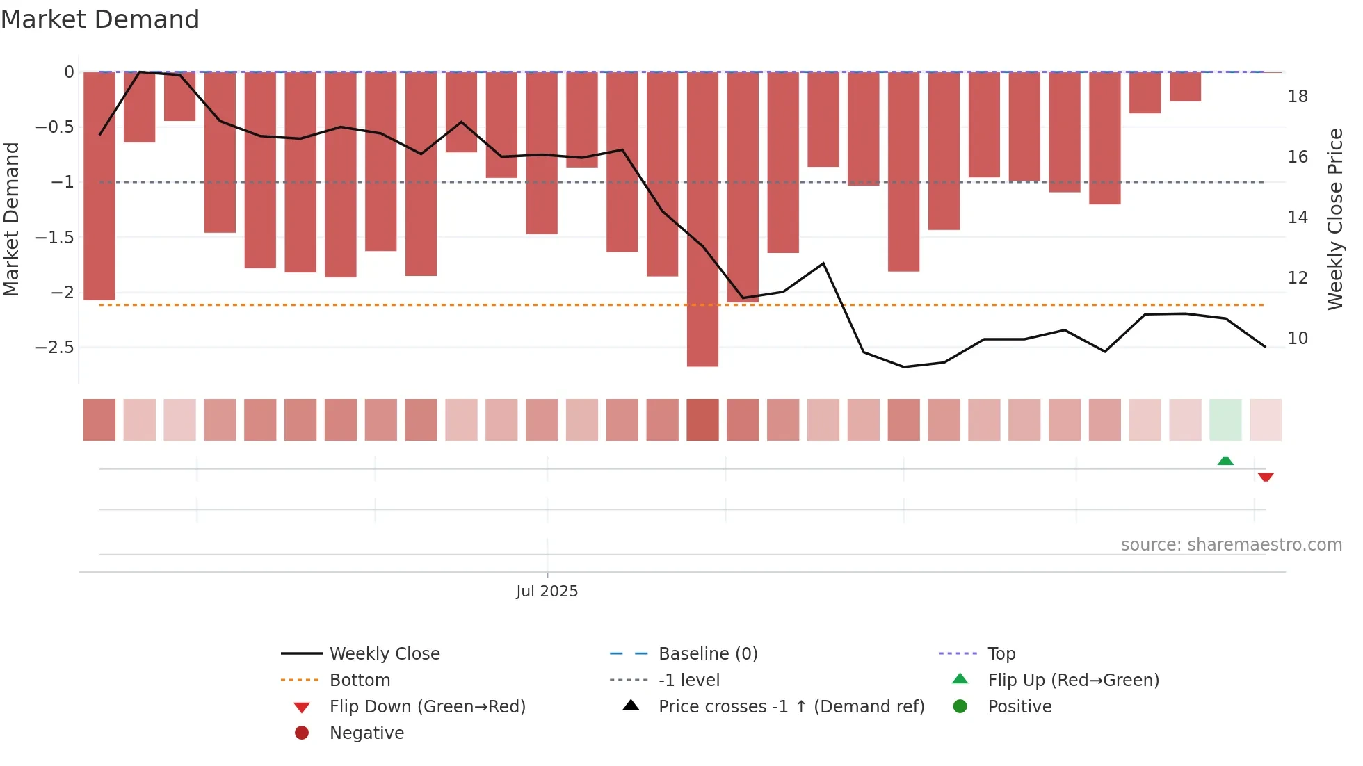 TLX weekly Market Demand chart