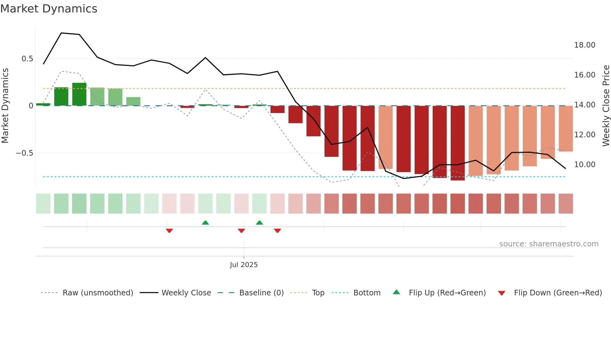 TLX weekly Market Dynamics chart