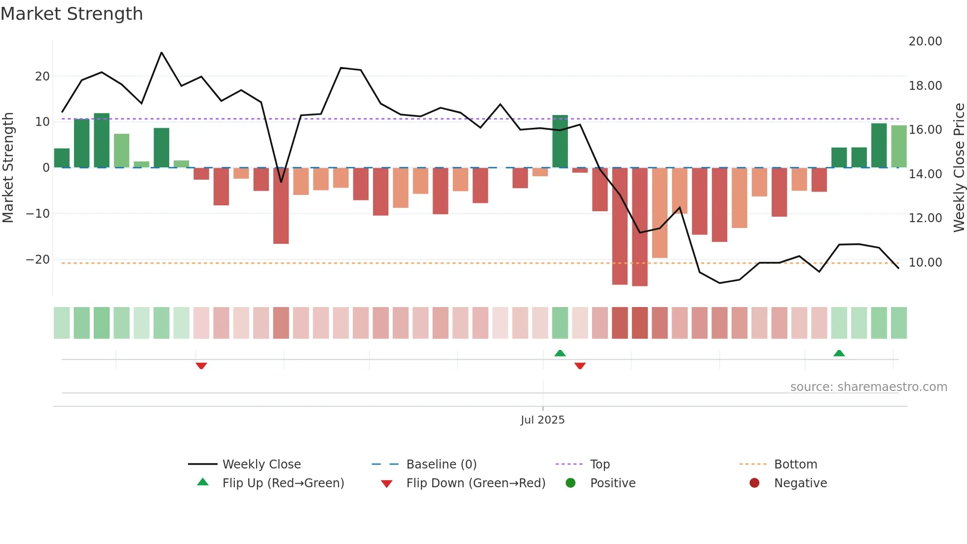 TLX weekly Market Strength chart