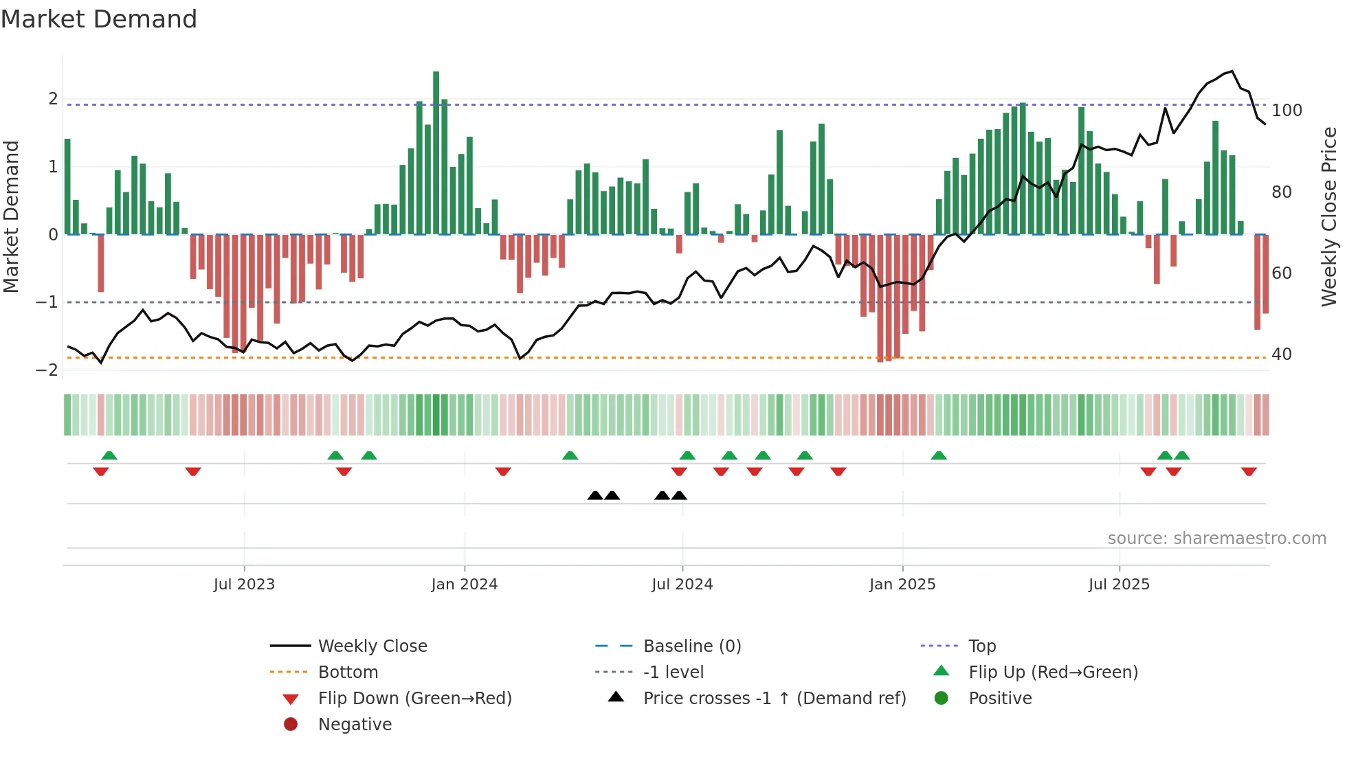 WPM weekly Market Demand chart