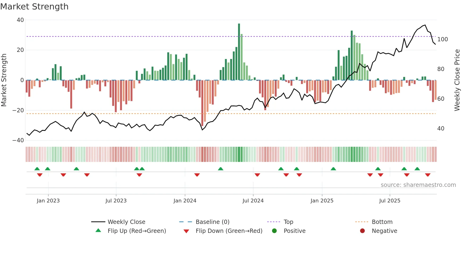 WPM weekly Market Strength chart
