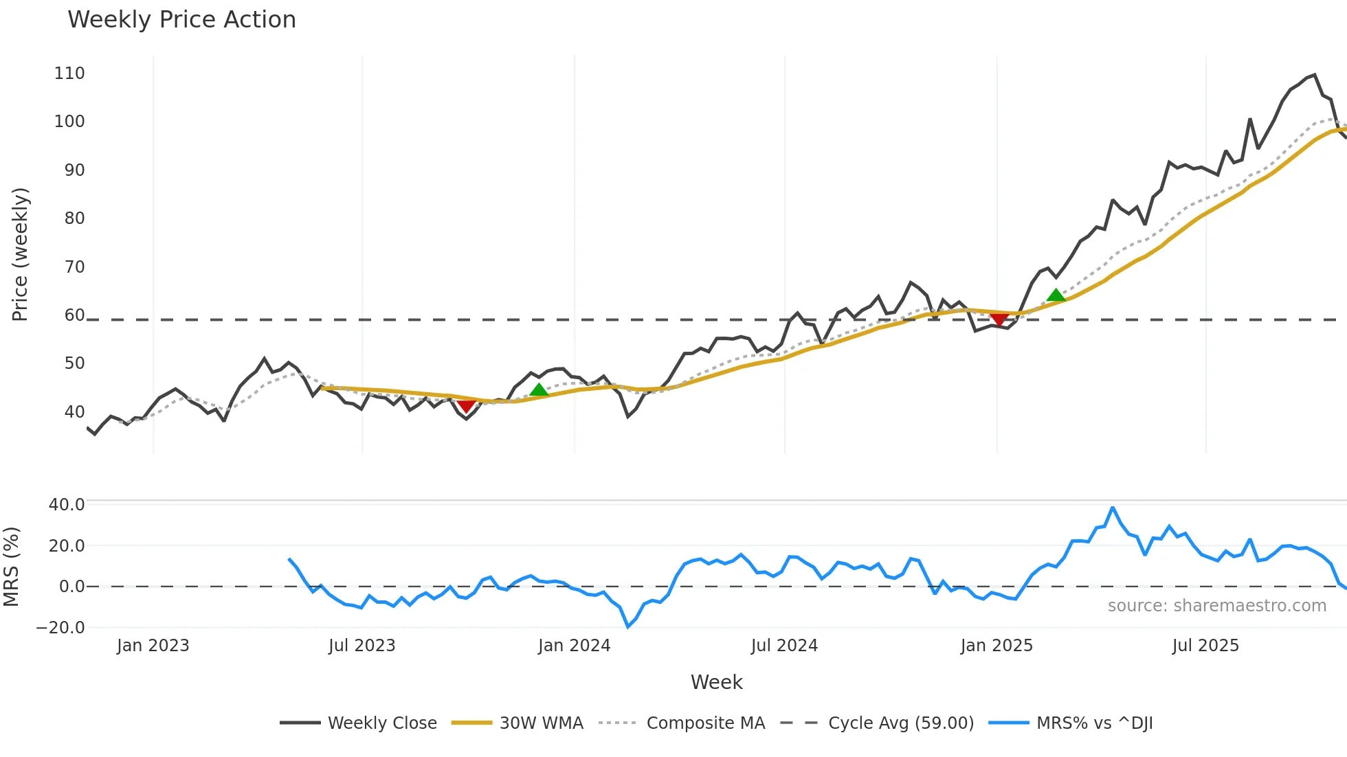 WPM weekly Price Action chart, closing 2025-10-31