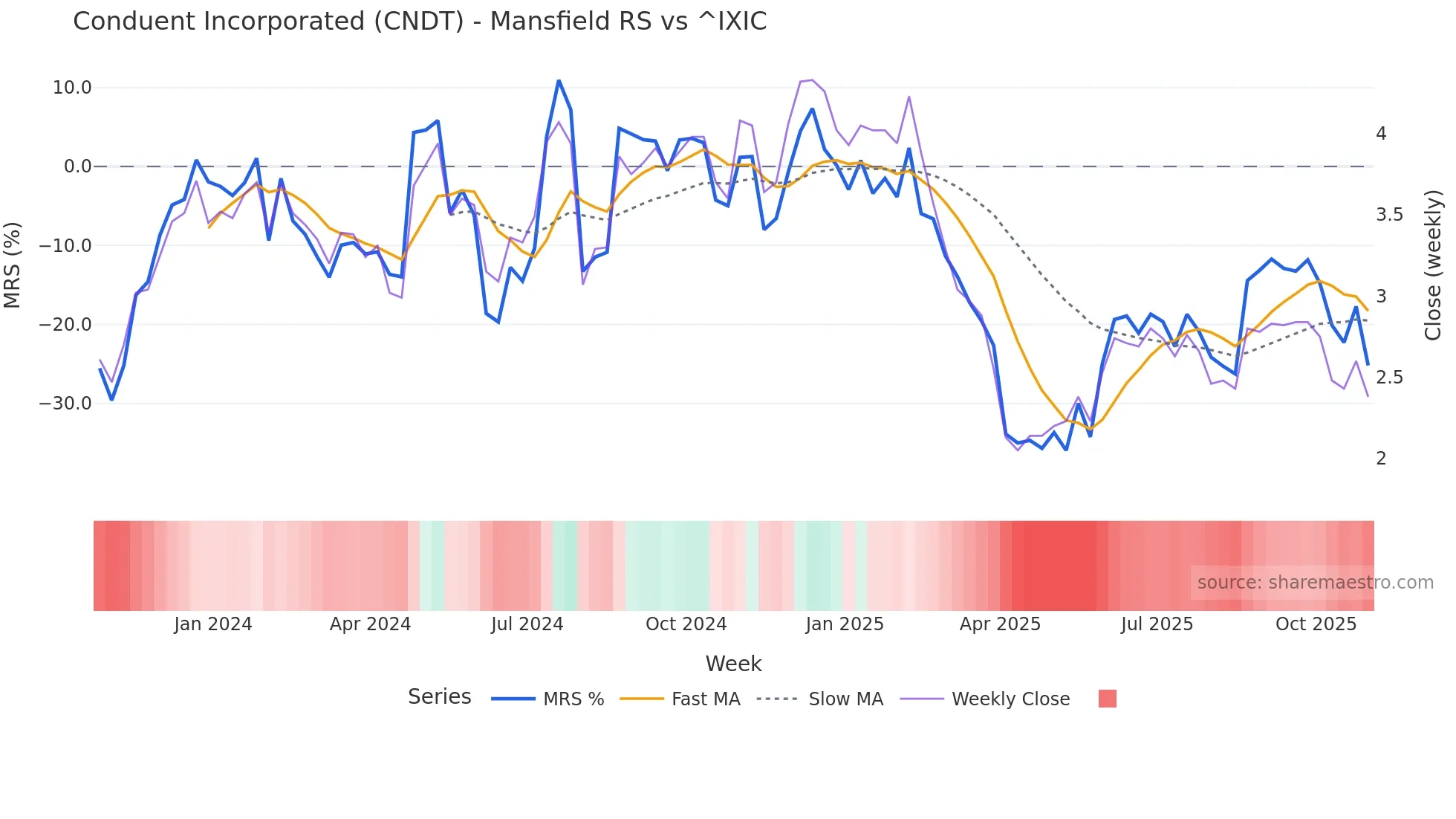 CNDT Mansfield Relative Strength chart