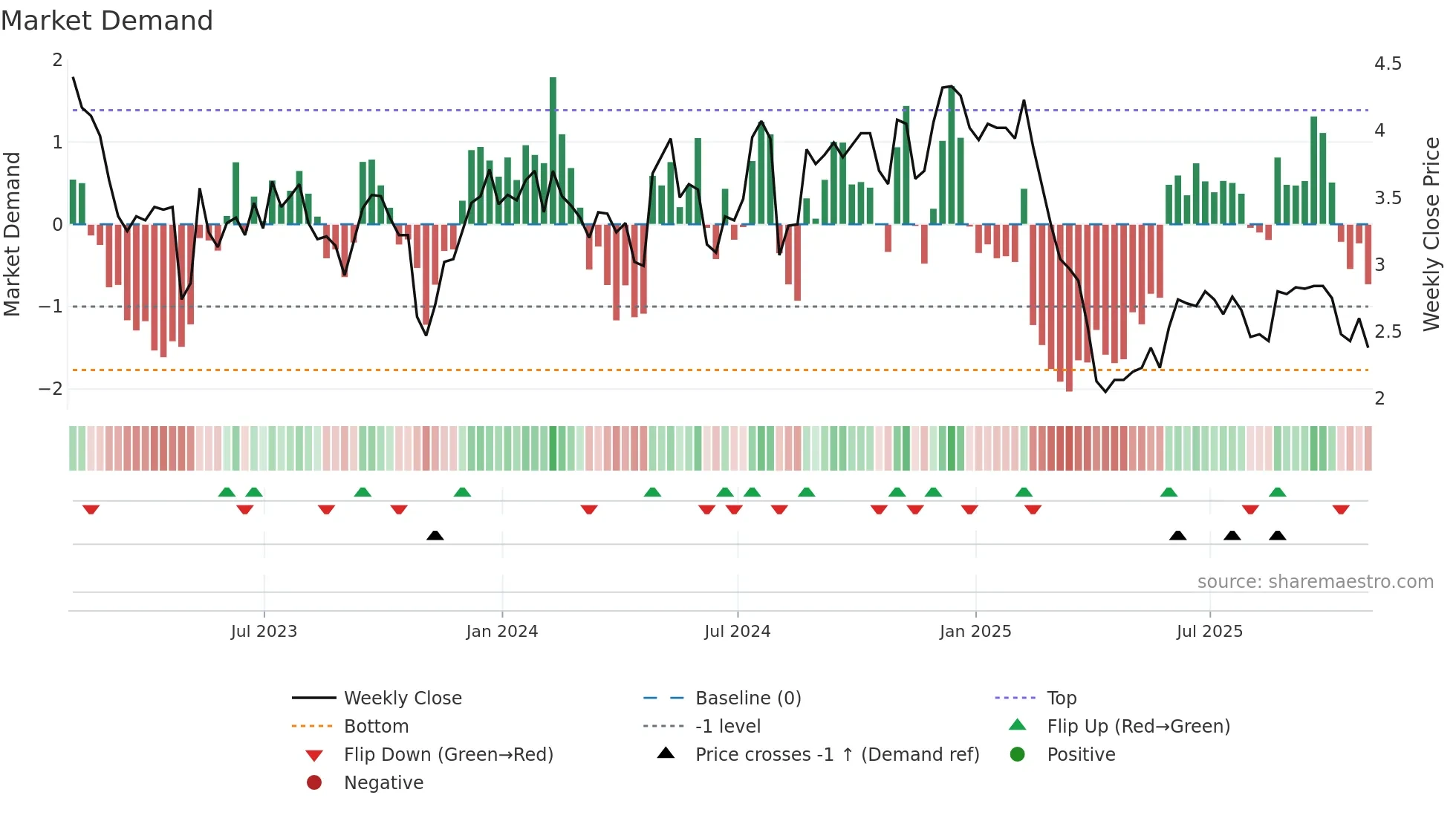 CNDT weekly Market Demand chart