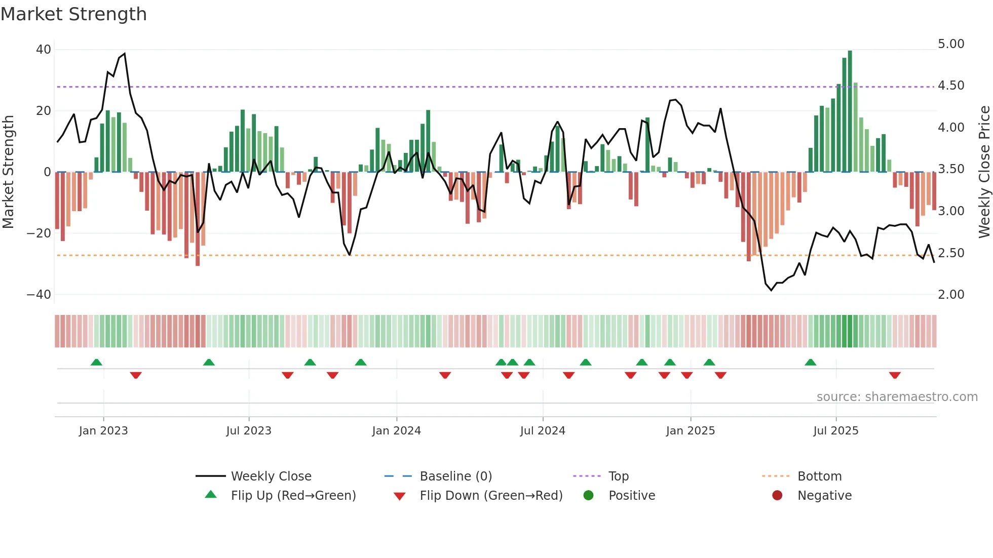 CNDT weekly Market Strength chart