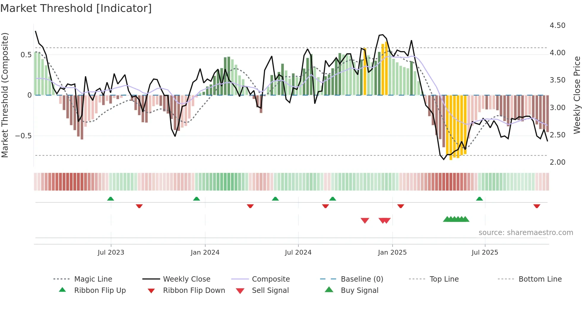 CNDT weekly Market Threshold chart