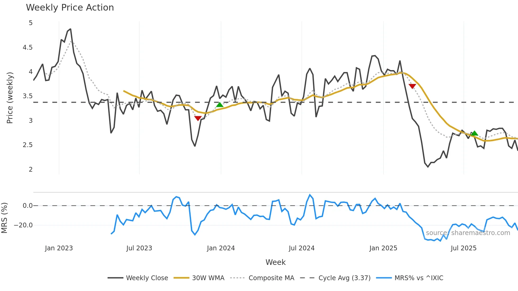 CNDT weekly Price Action chart, closing 2025-10-31