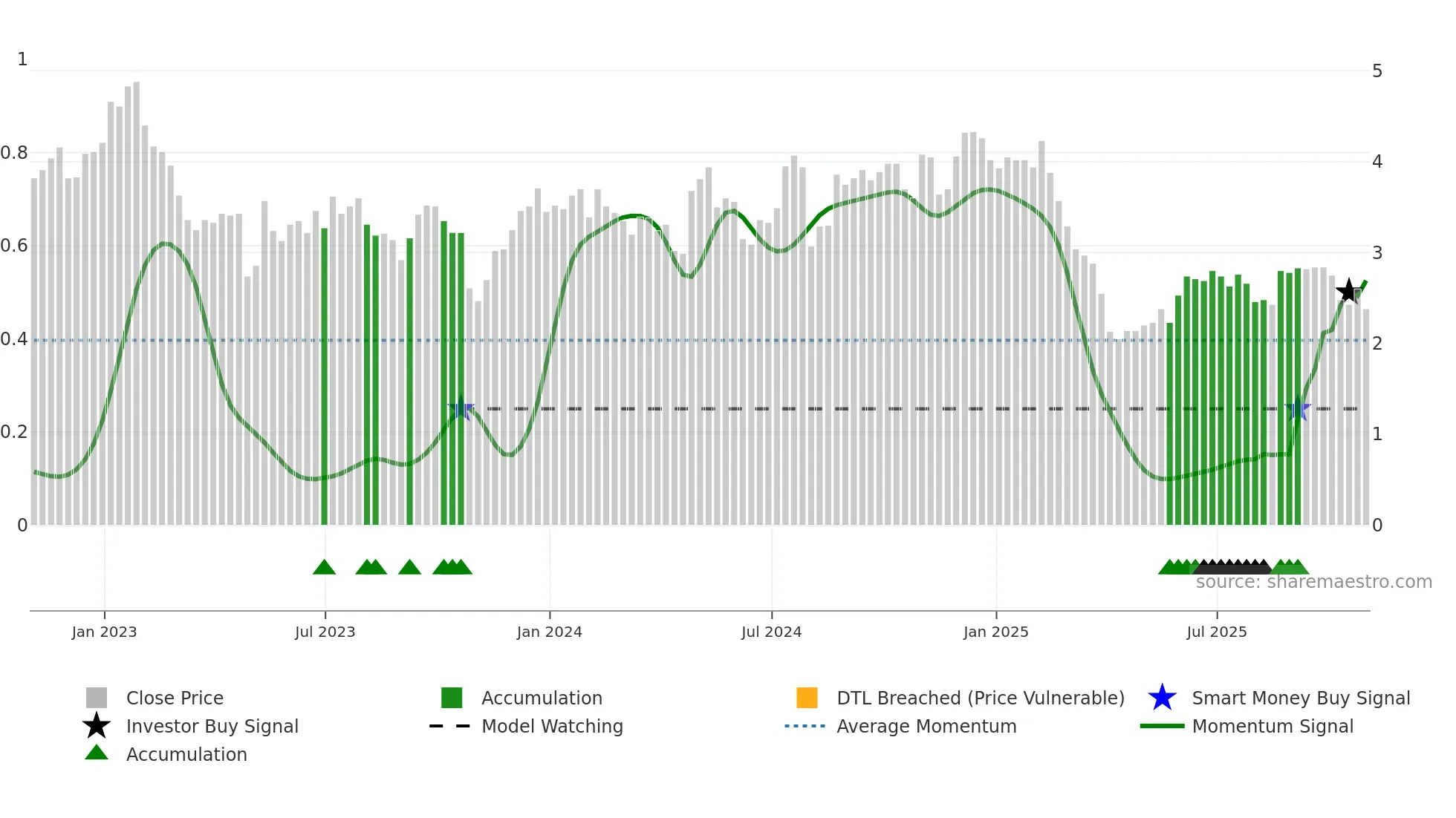 CNDT weekly Smart Money chart