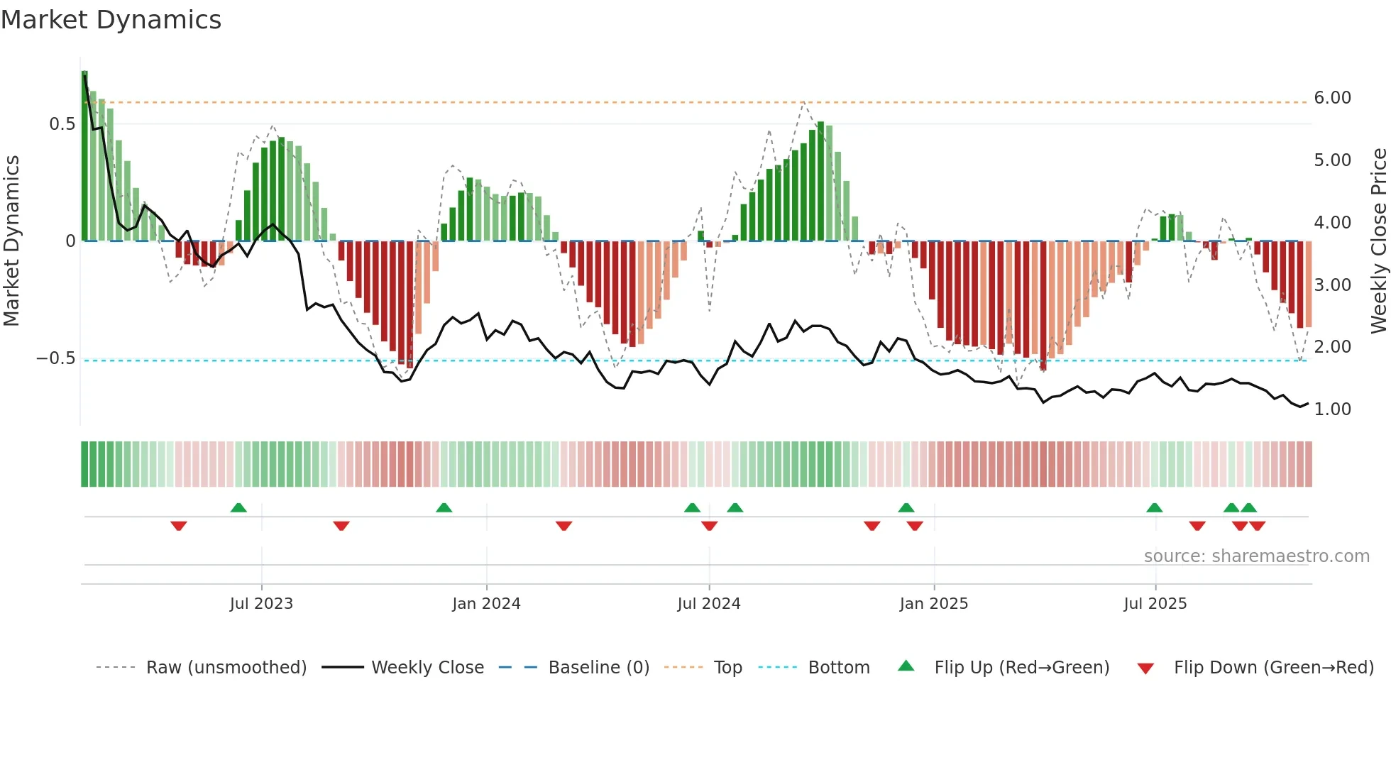 OLPX weekly Market Dynamics chart