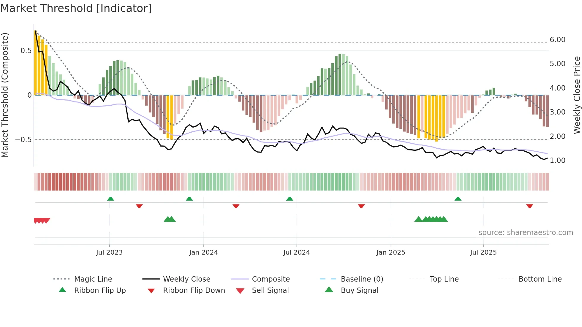 OLPX weekly Market Threshold chart
