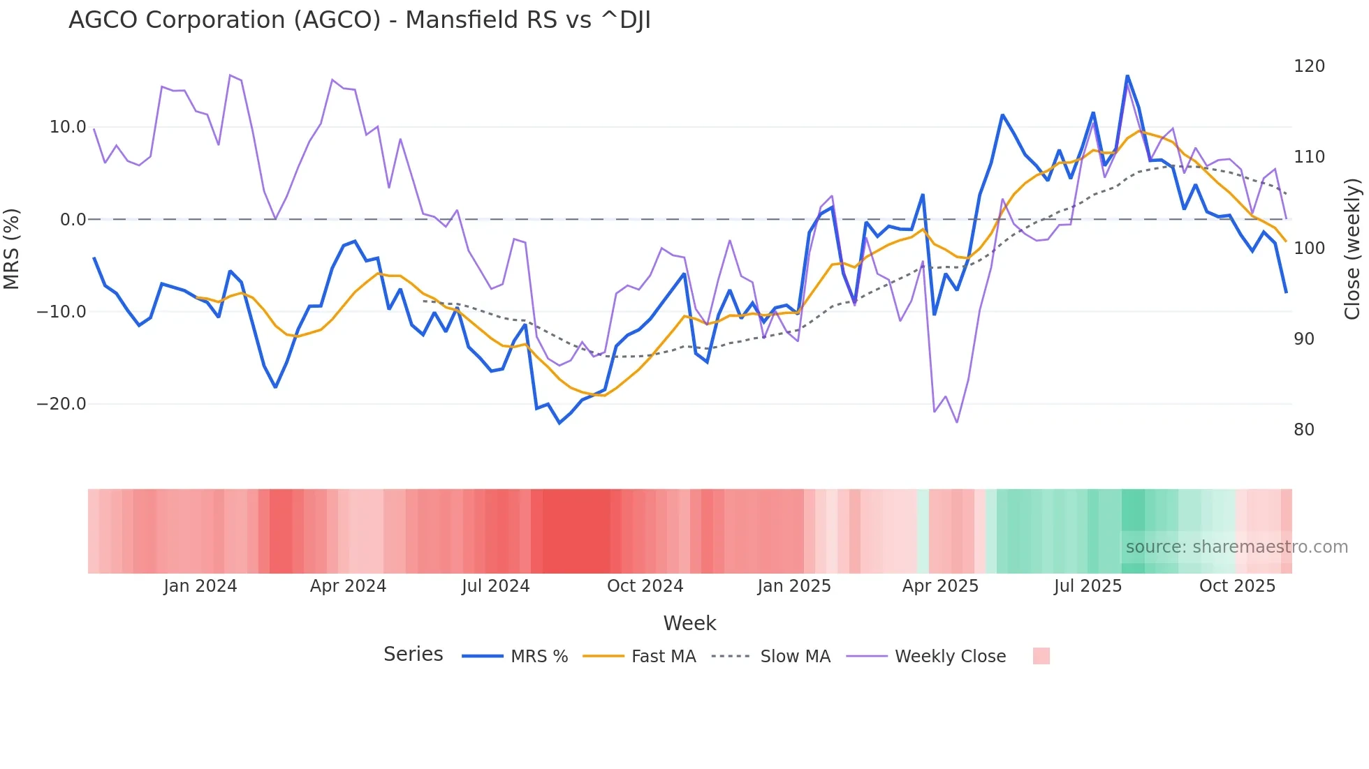 AGCO Mansfield Relative Strength chart