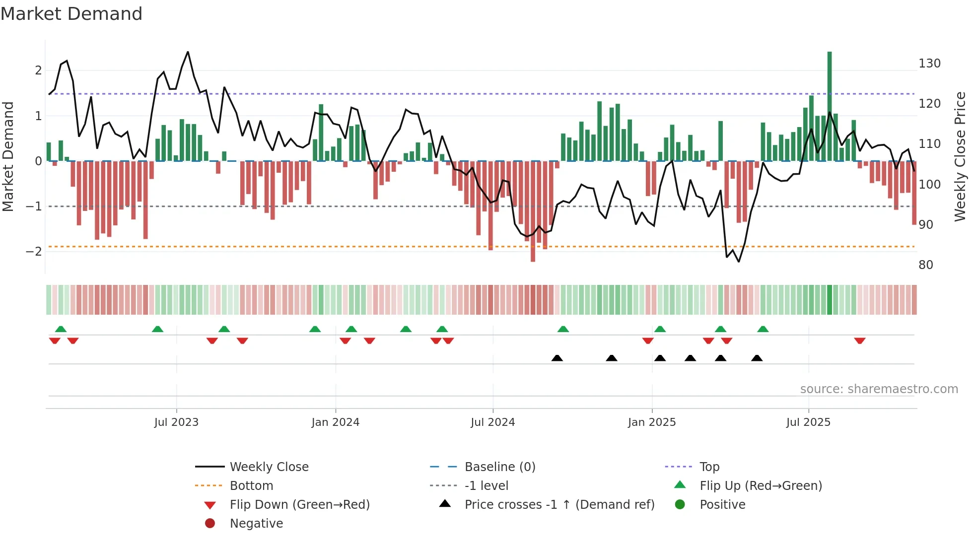 AGCO weekly Market Demand chart