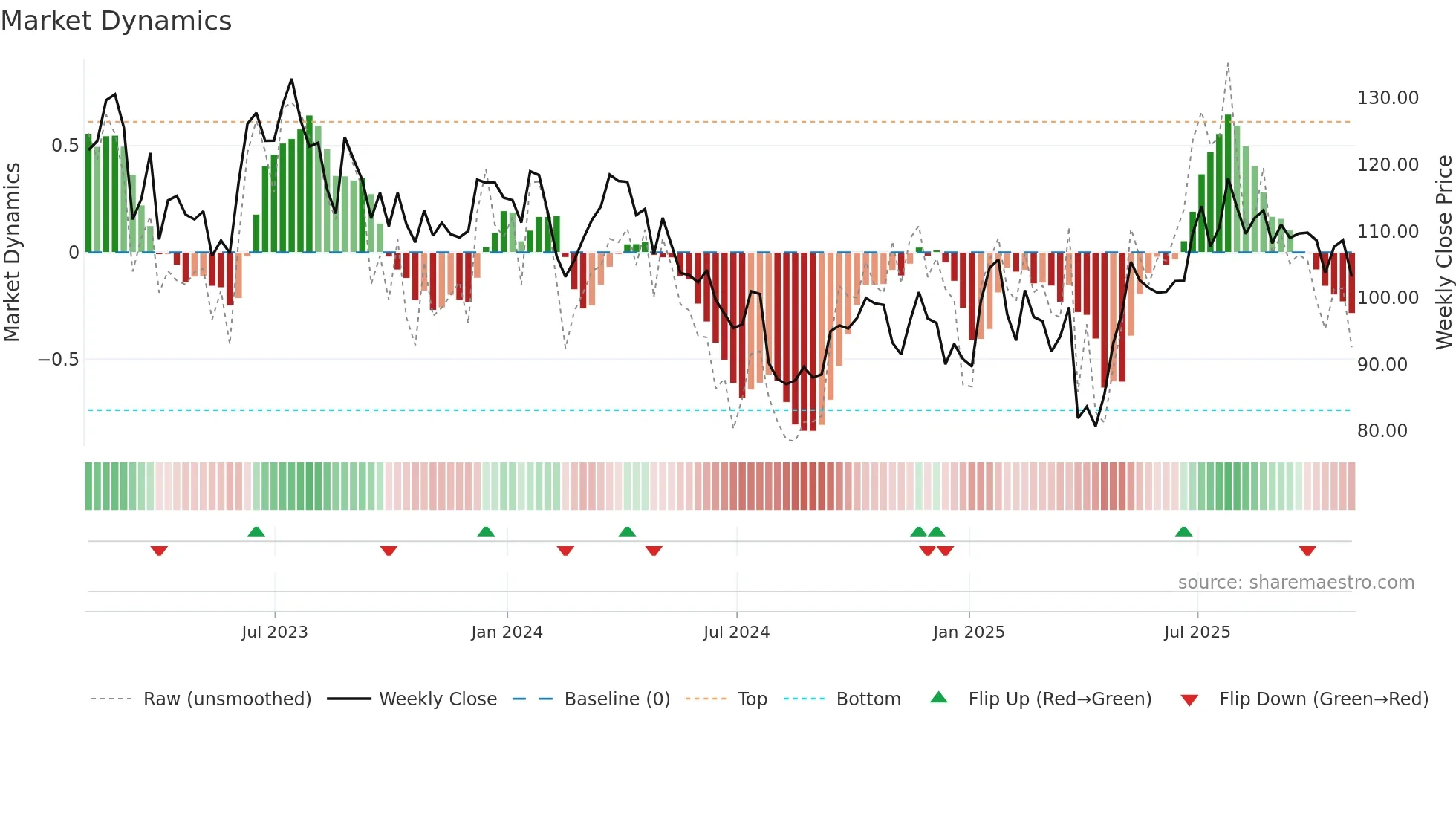 AGCO weekly Market Dynamics chart