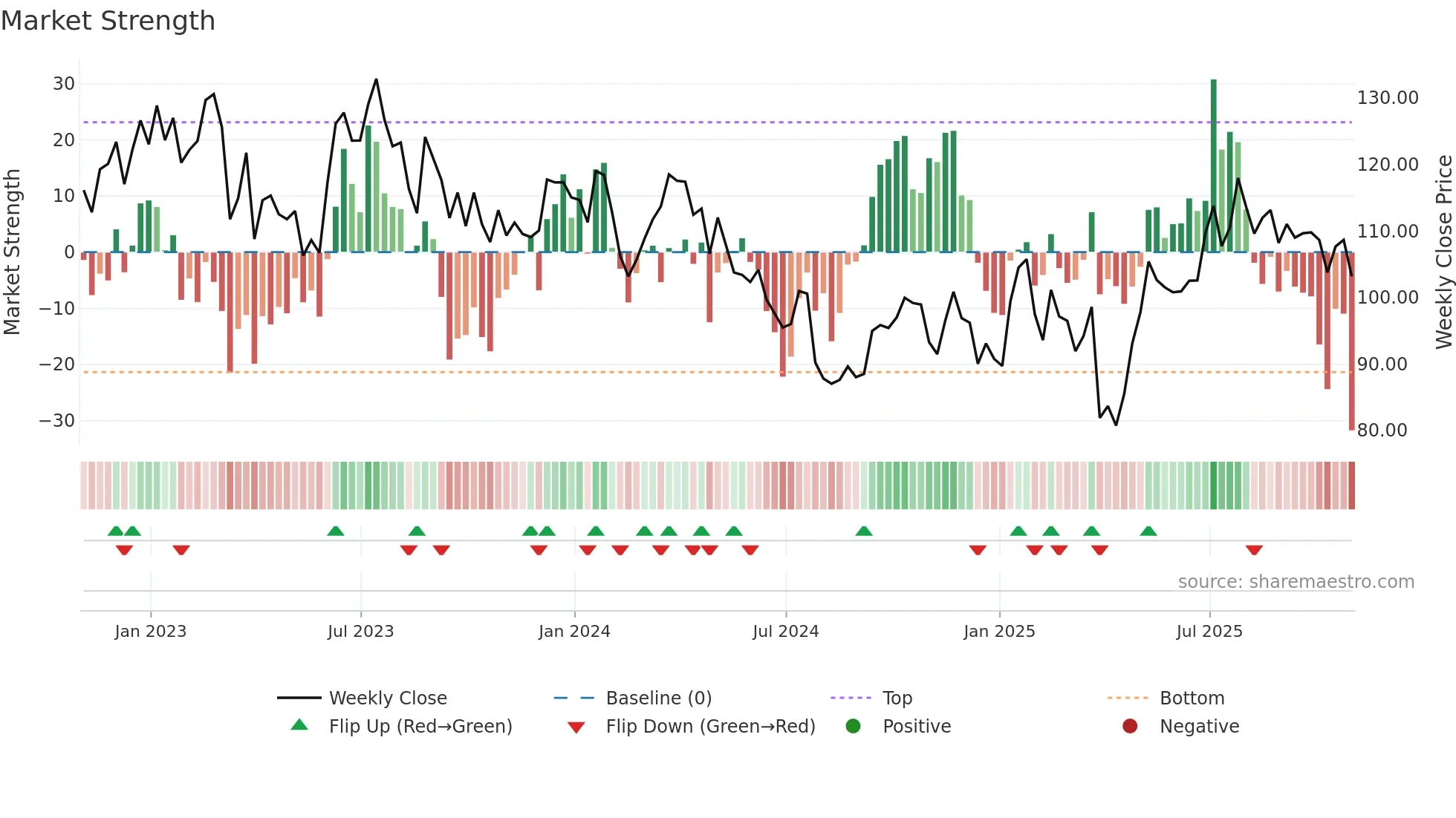 AGCO weekly Market Strength chart