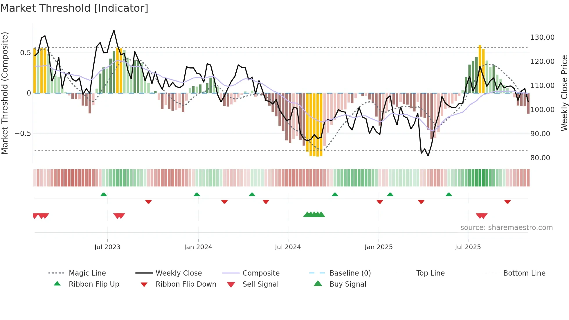 AGCO weekly Market Threshold chart