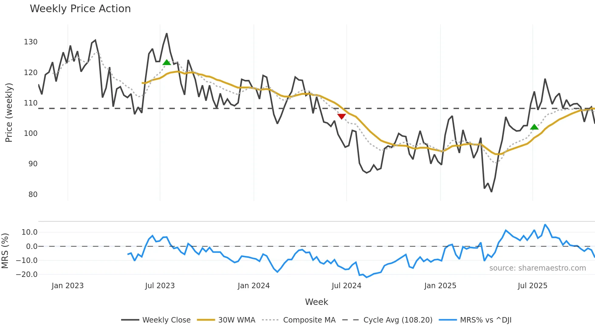 AGCO weekly Price Action chart, closing 2025-10-31
