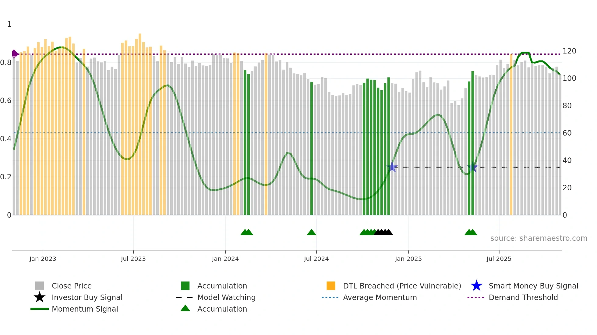 AGCO weekly Smart Money chart