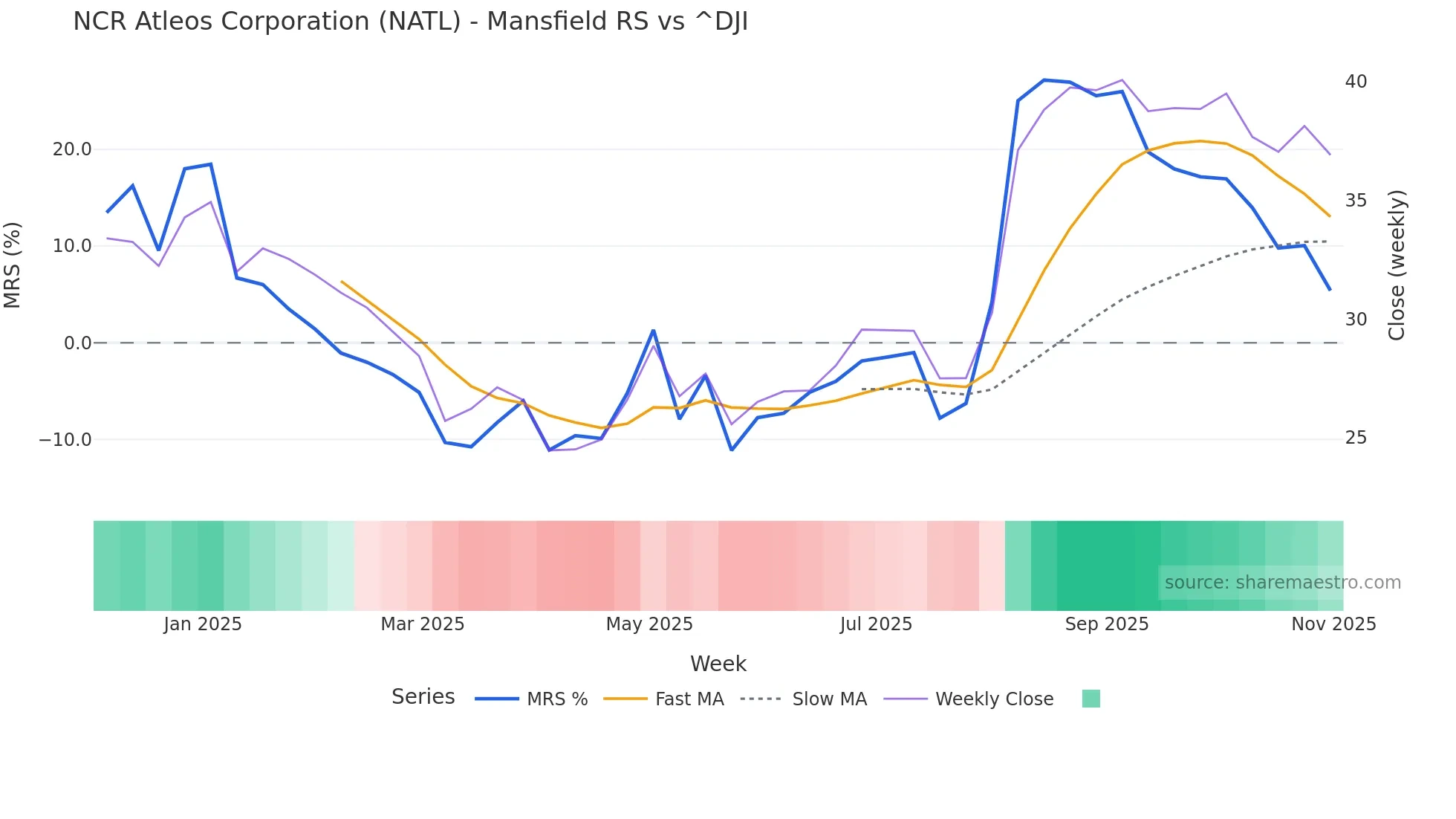 NATL Mansfield Relative Strength chart
