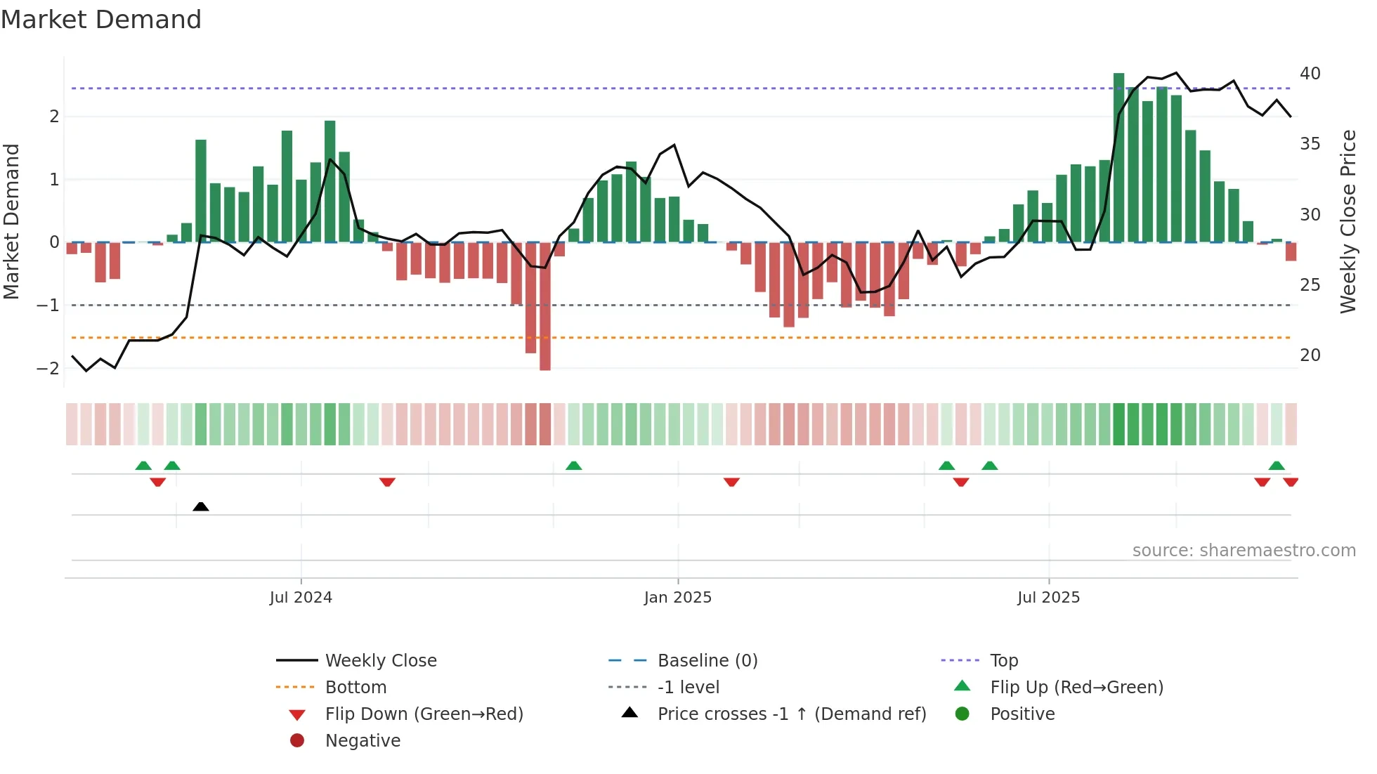 NATL weekly Market Demand chart
