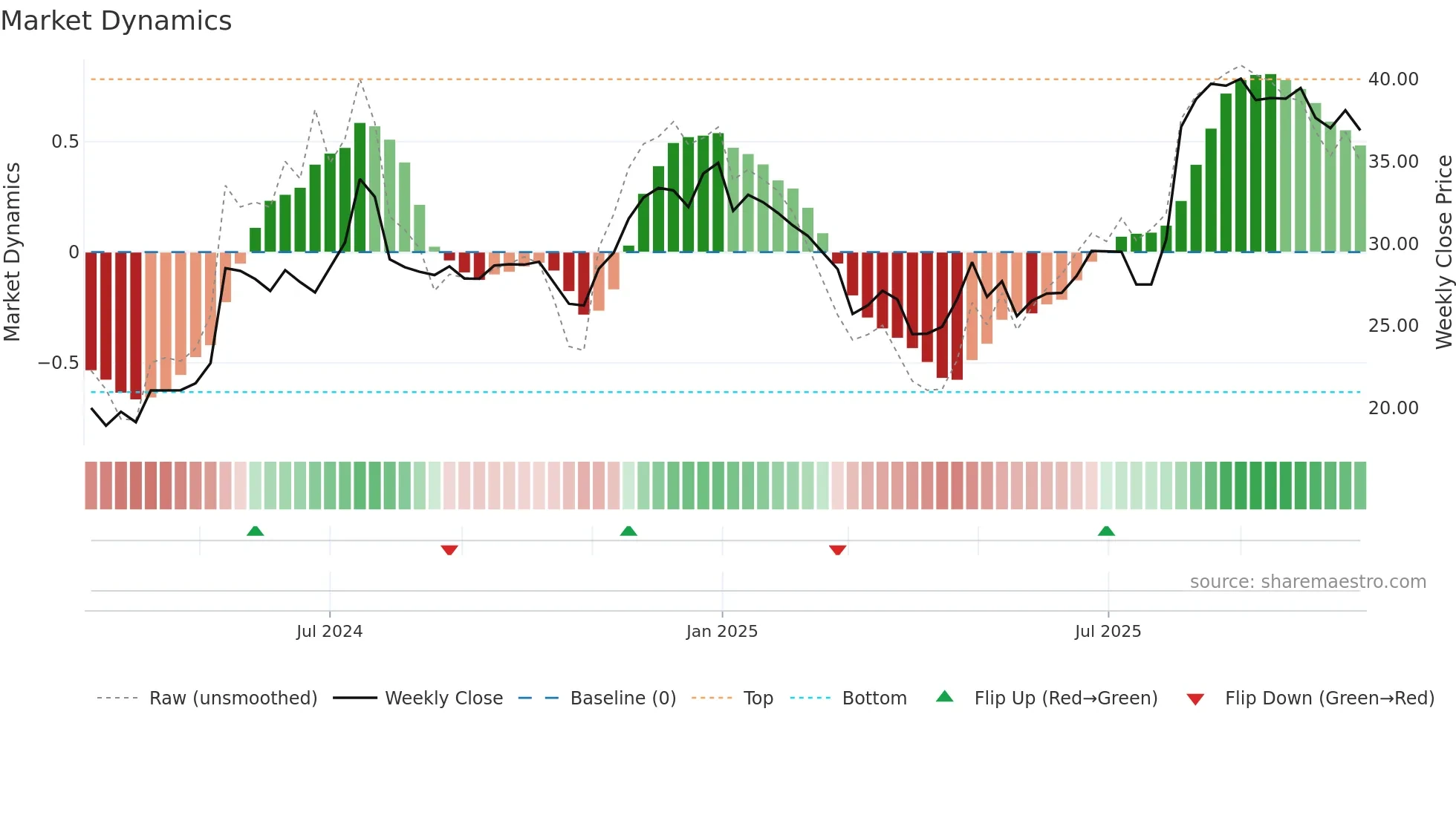 NATL weekly Market Dynamics chart