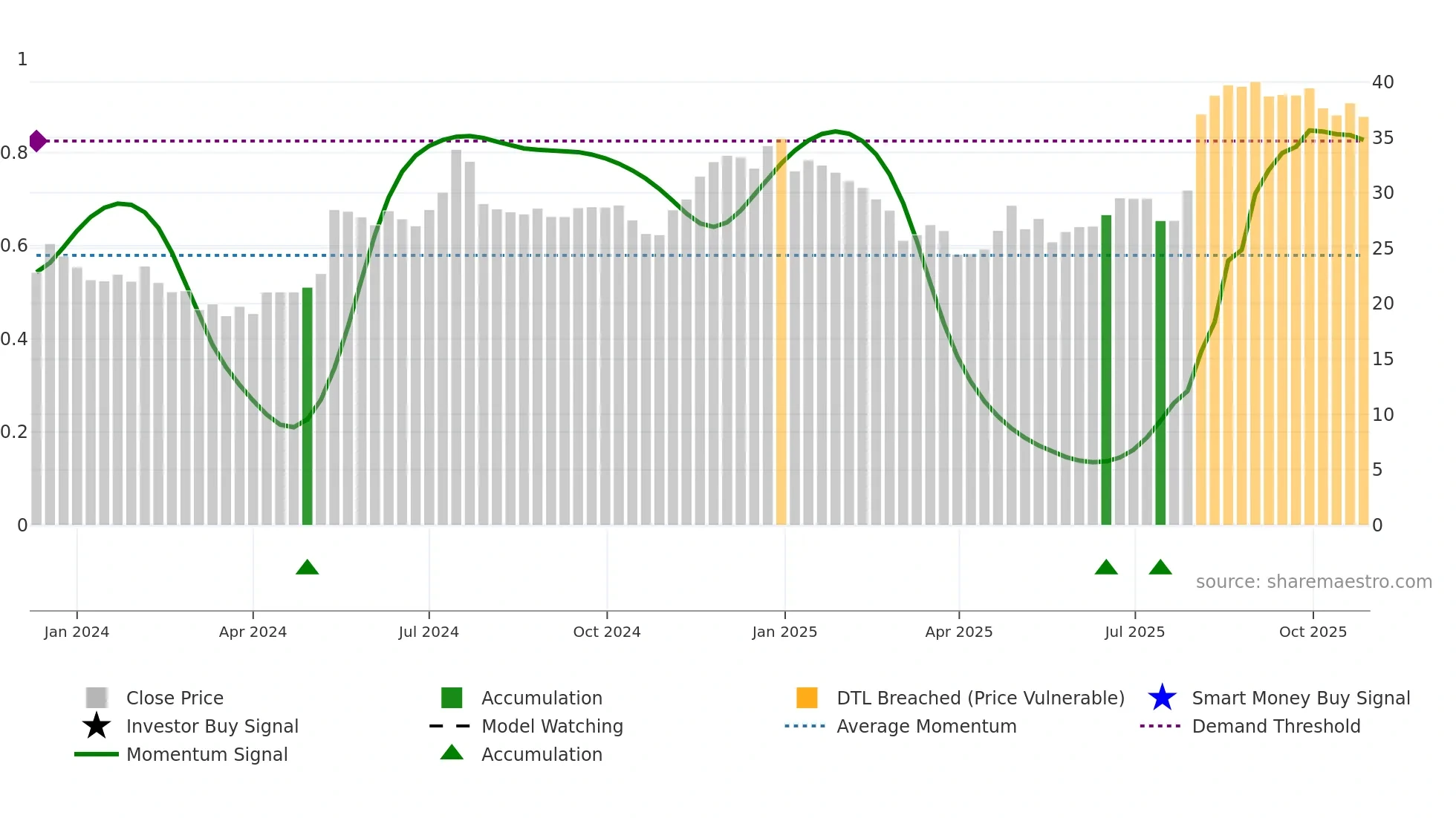 NATL weekly Smart Money chart