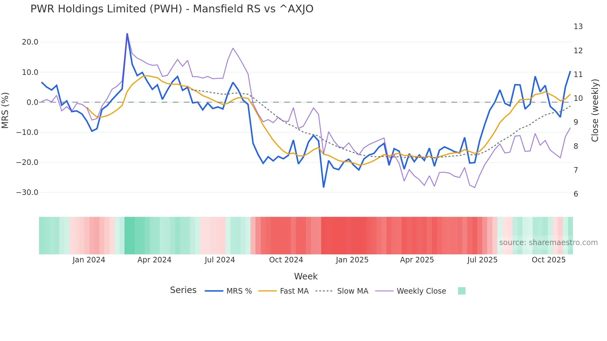 PWH Mansfield Relative Strength chart