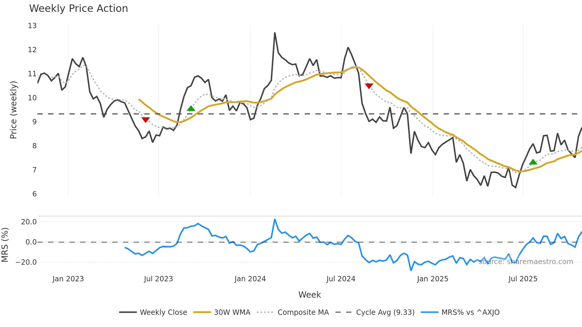 PWH weekly Price Action chart, closing 2025-10-27