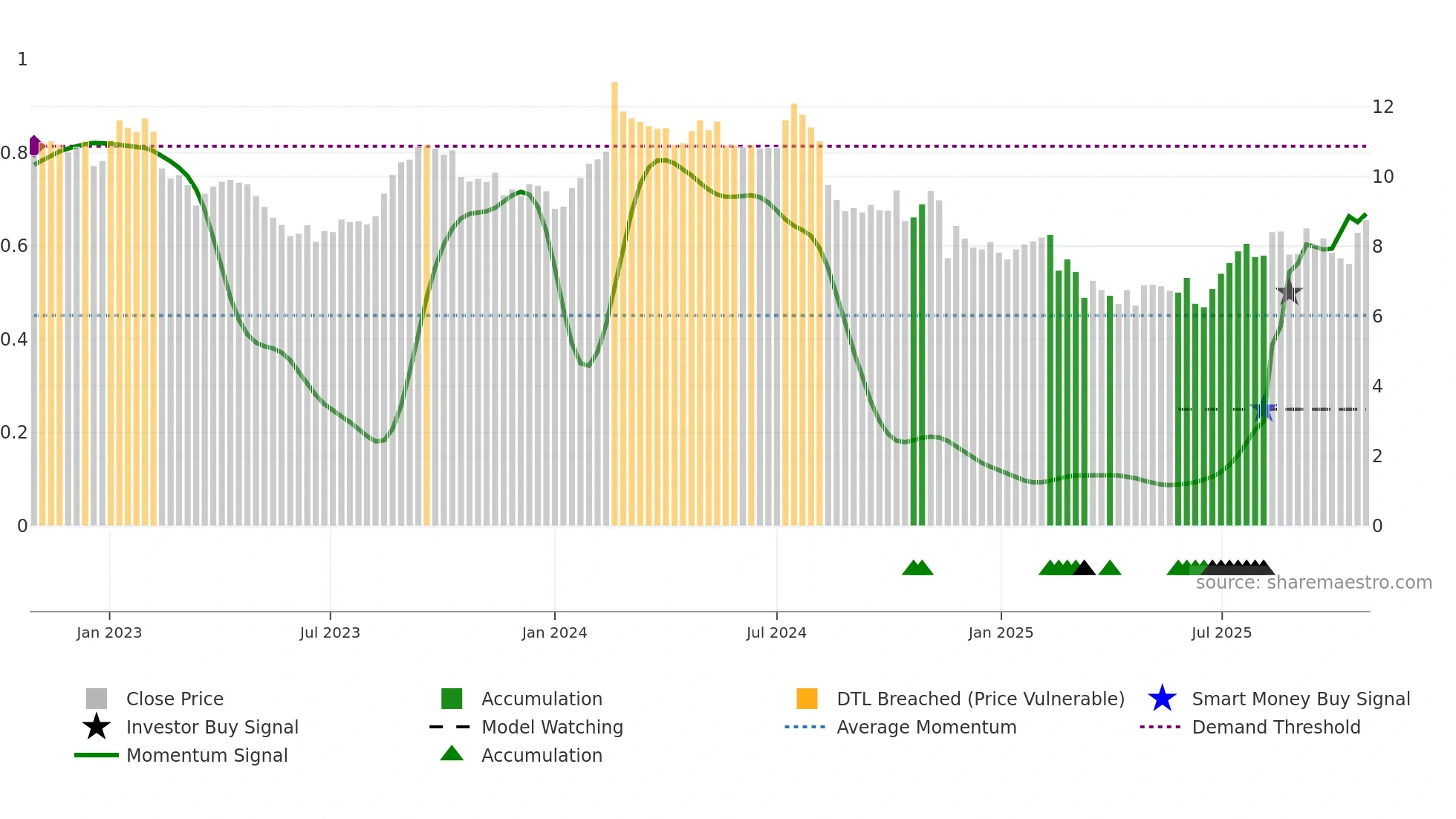 PWH weekly Smart Money chart
