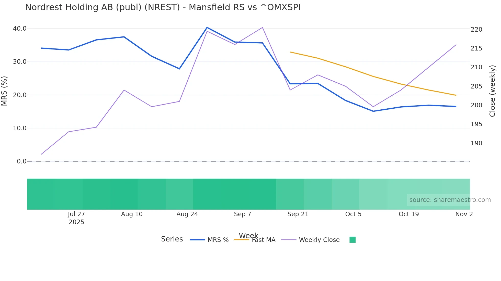 NREST Mansfield Relative Strength chart