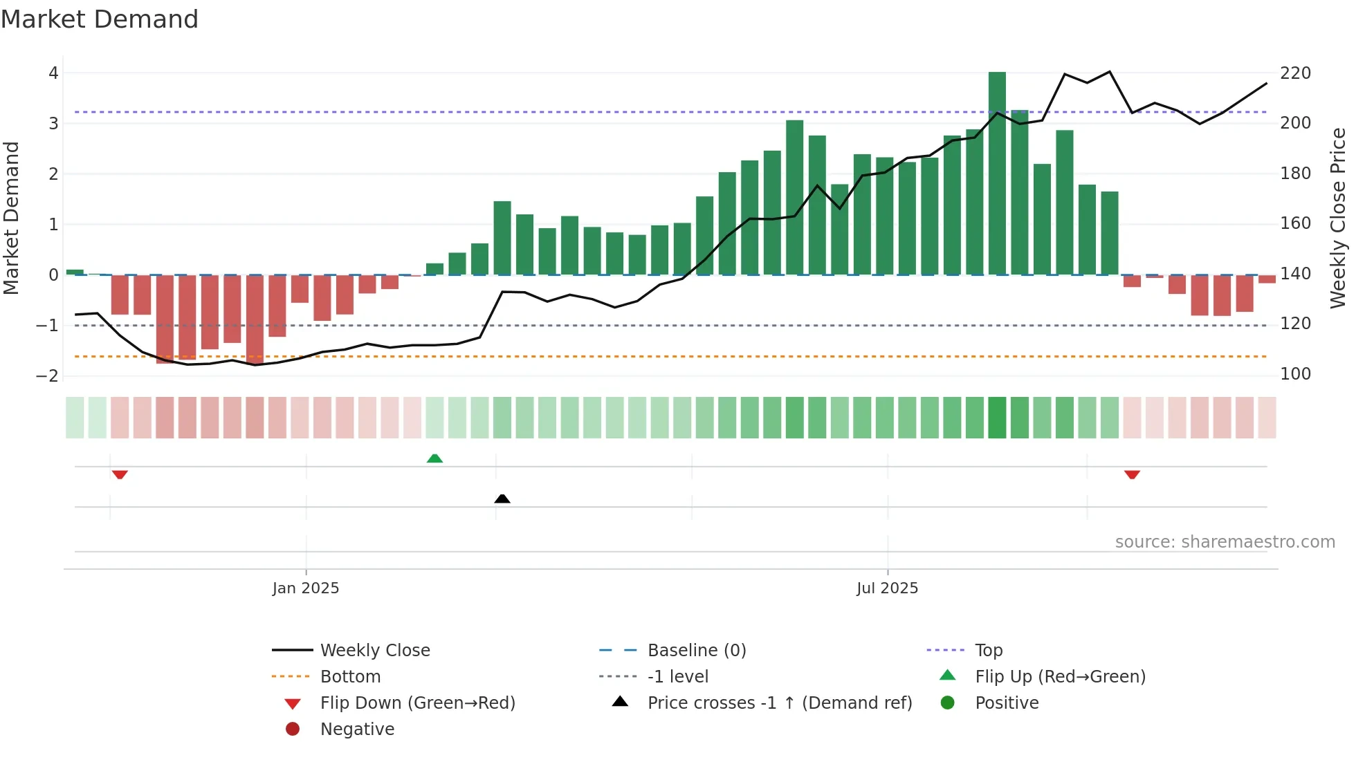 NREST weekly Market Demand chart