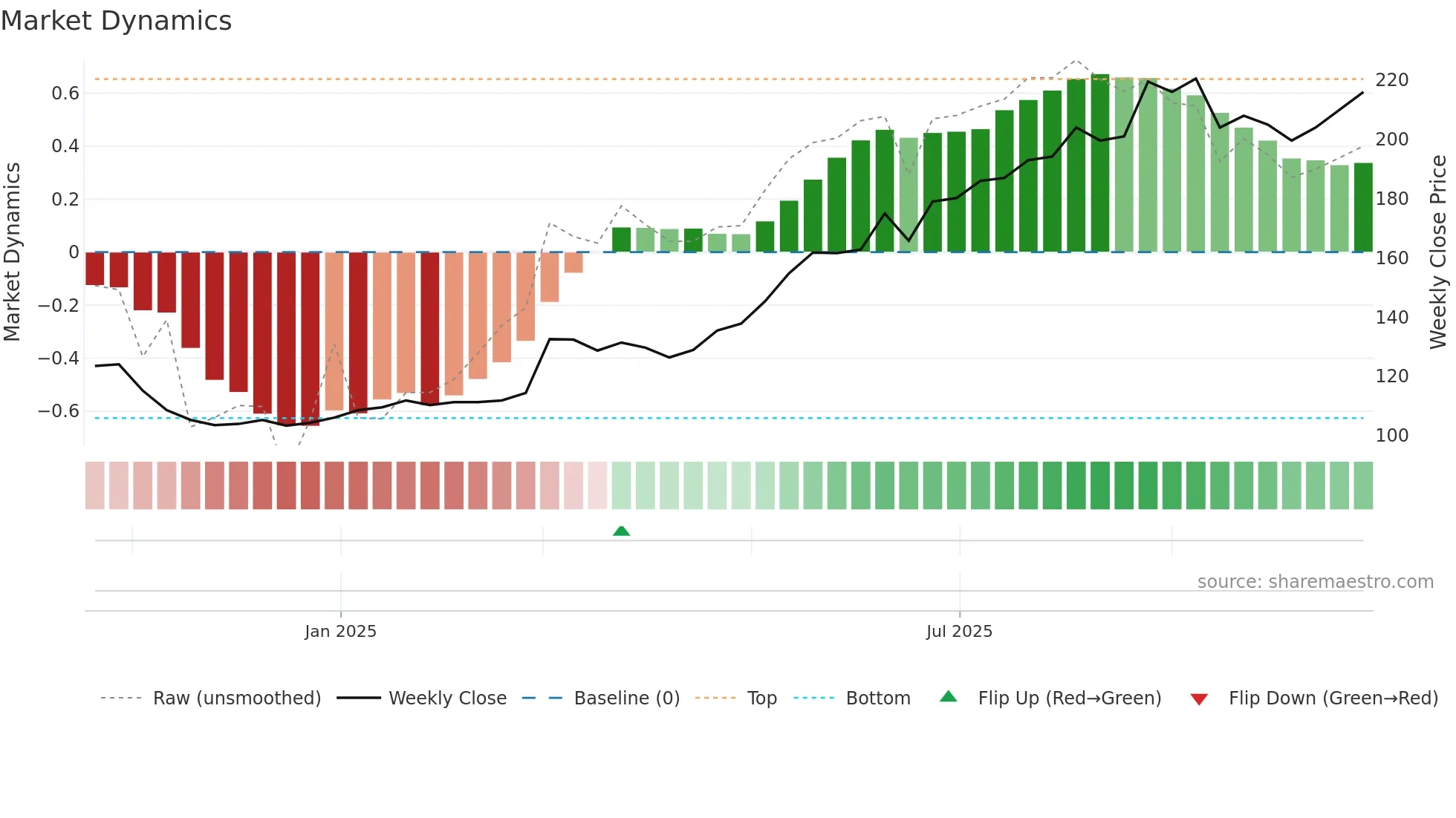 NREST weekly Market Dynamics chart