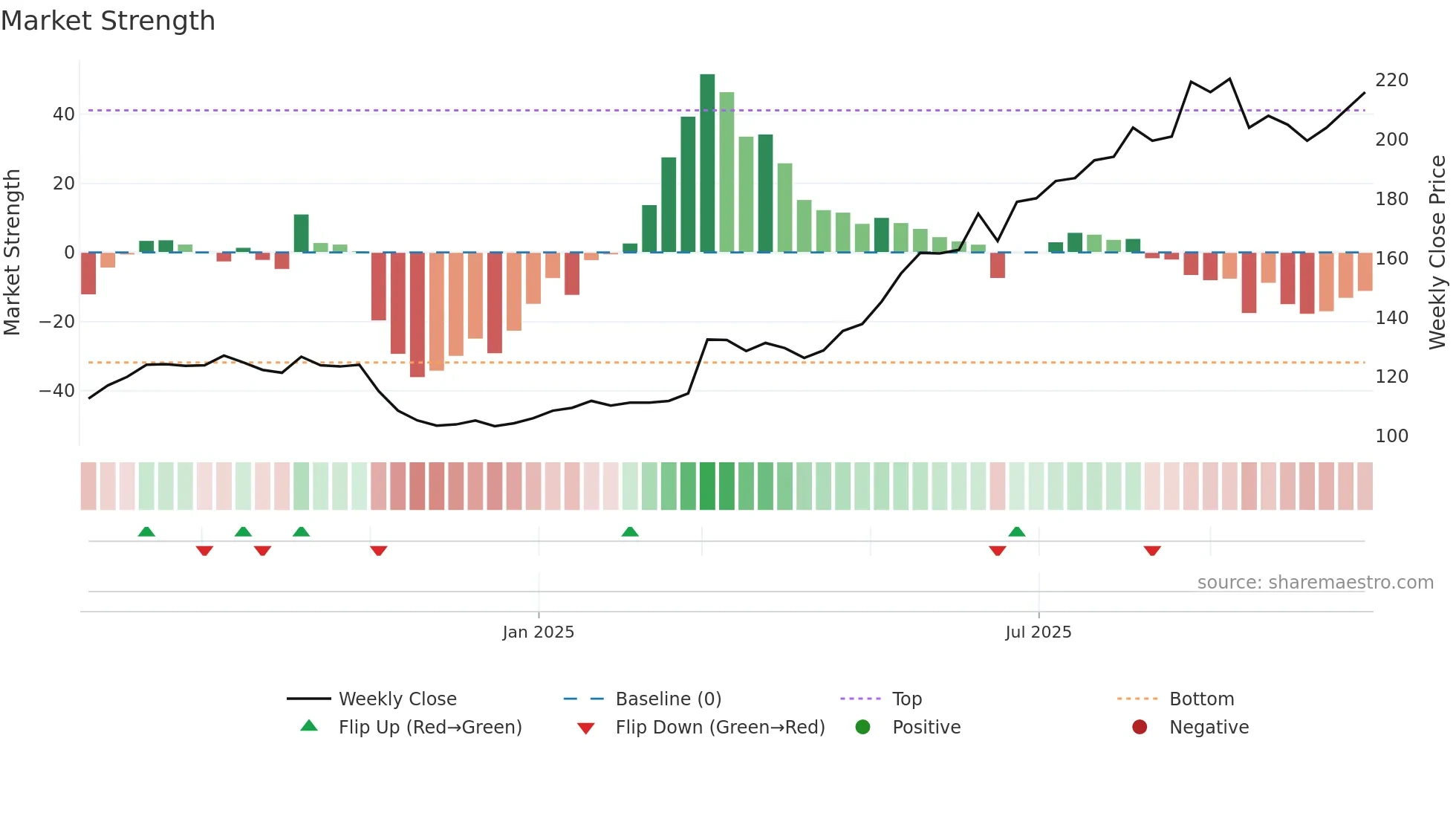 NREST weekly Market Strength chart