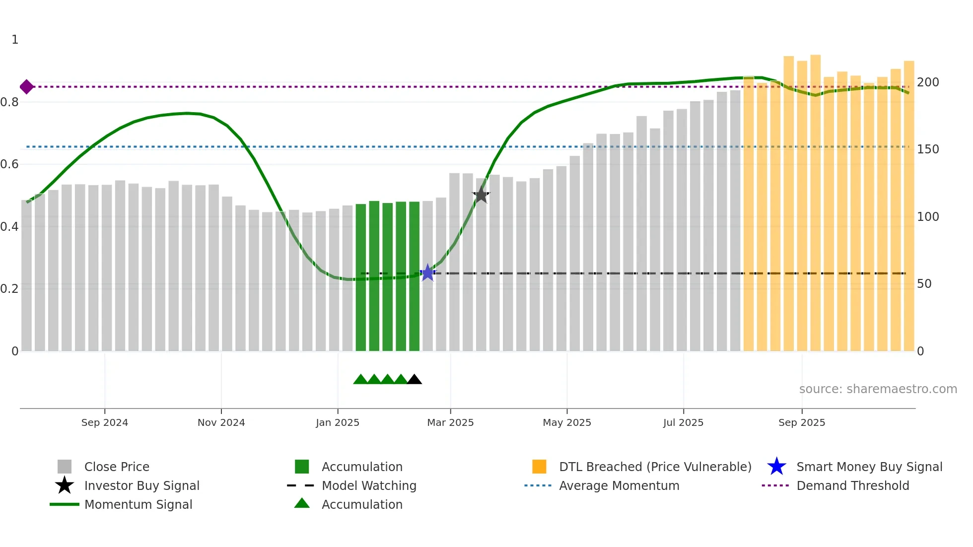 NREST weekly Smart Money chart