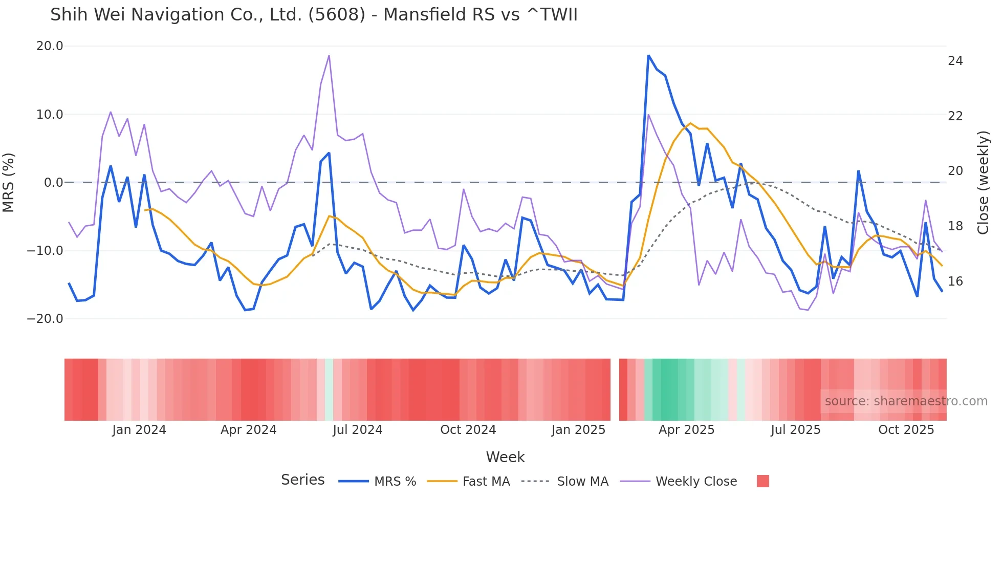 5608 Mansfield Relative Strength chart