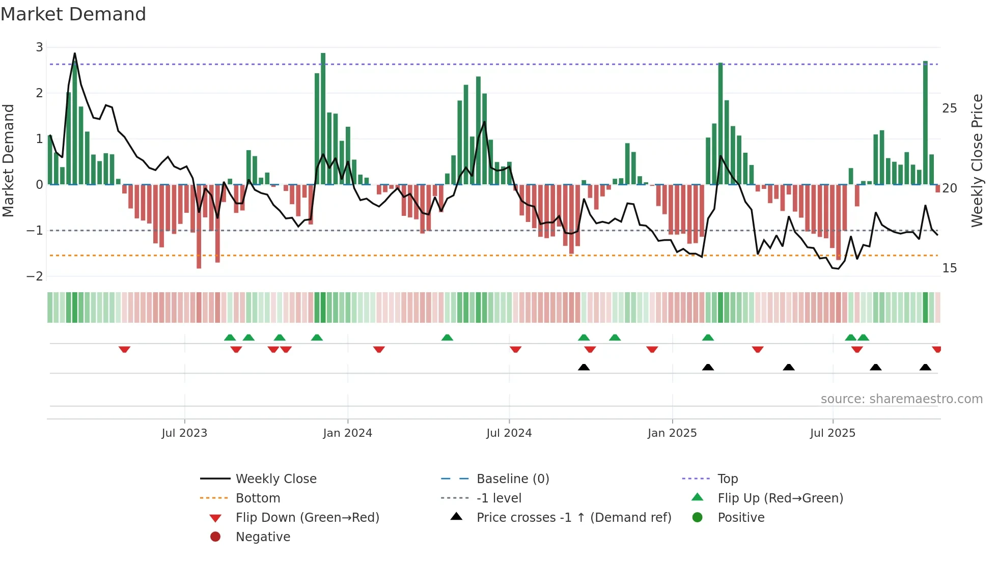 5608 weekly Market Demand chart