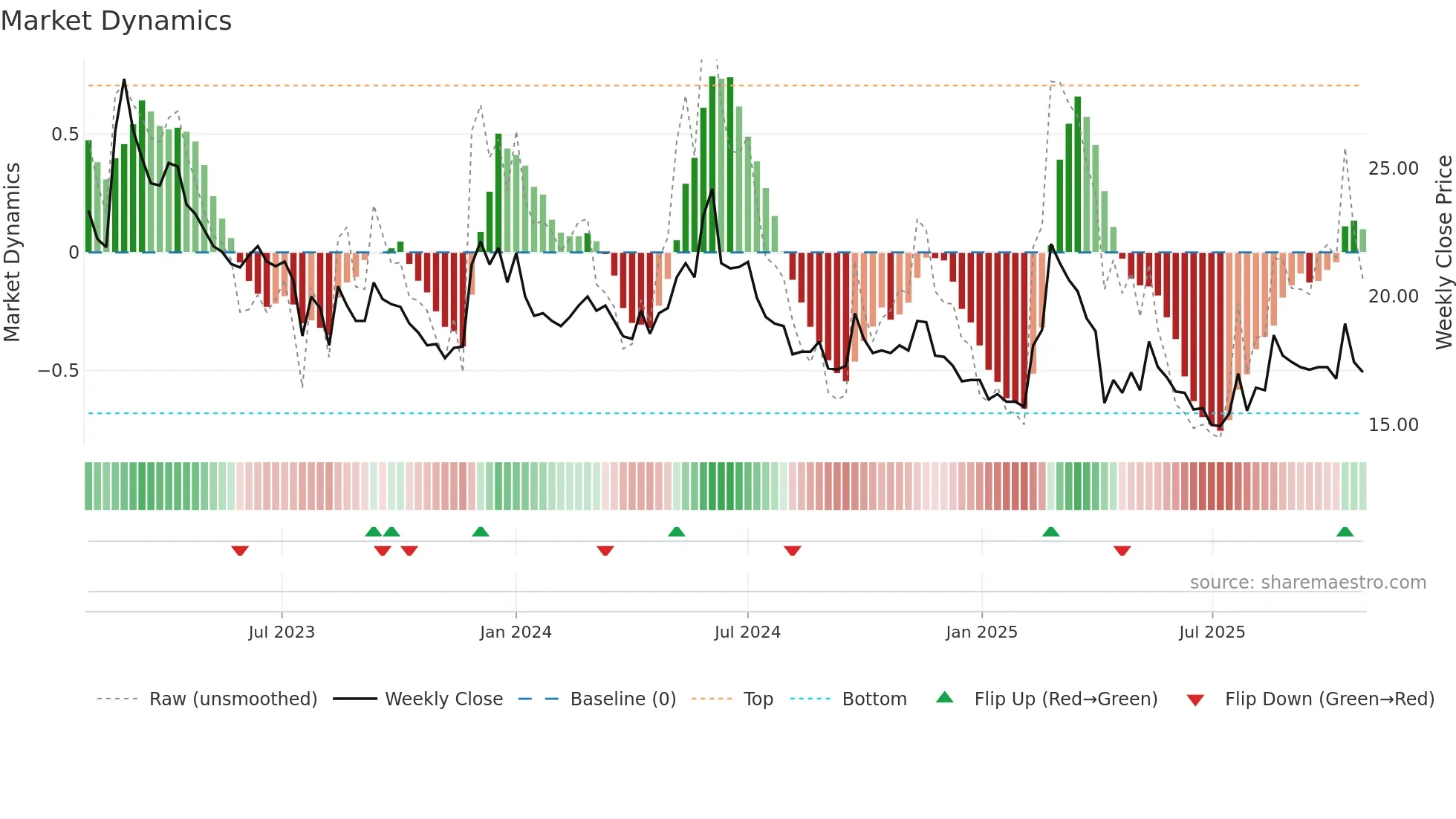 5608 weekly Market Dynamics chart