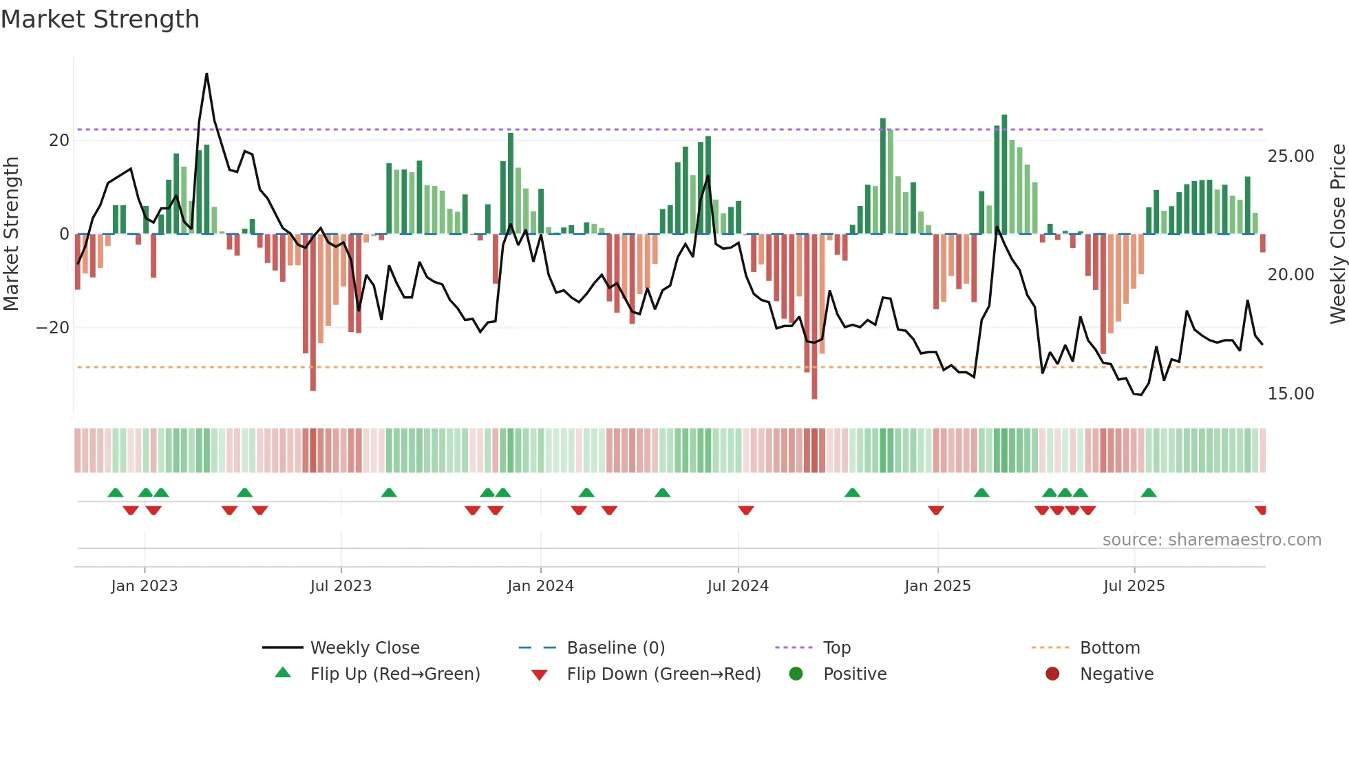 5608 weekly Market Strength chart