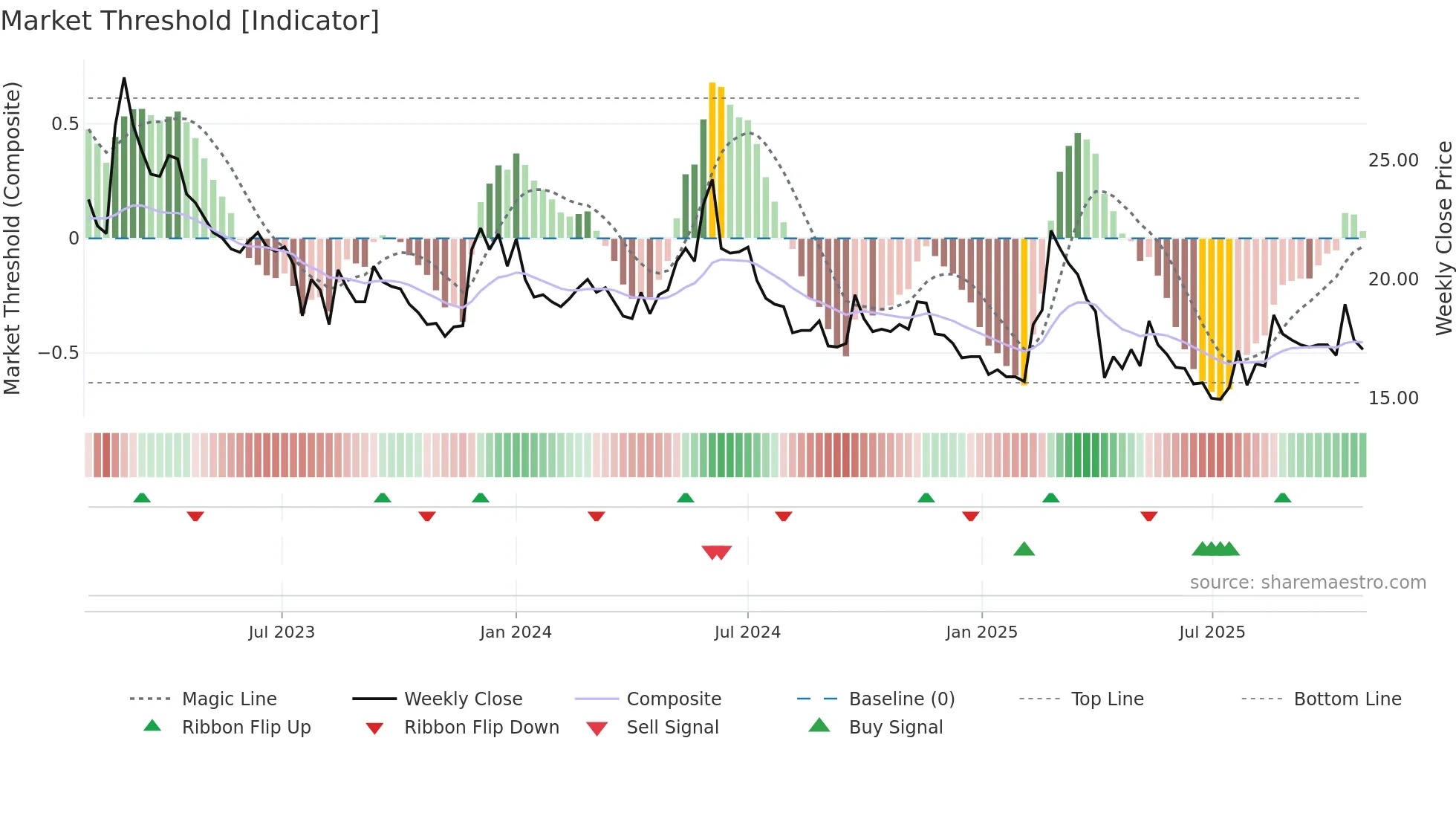 5608 weekly Market Threshold chart