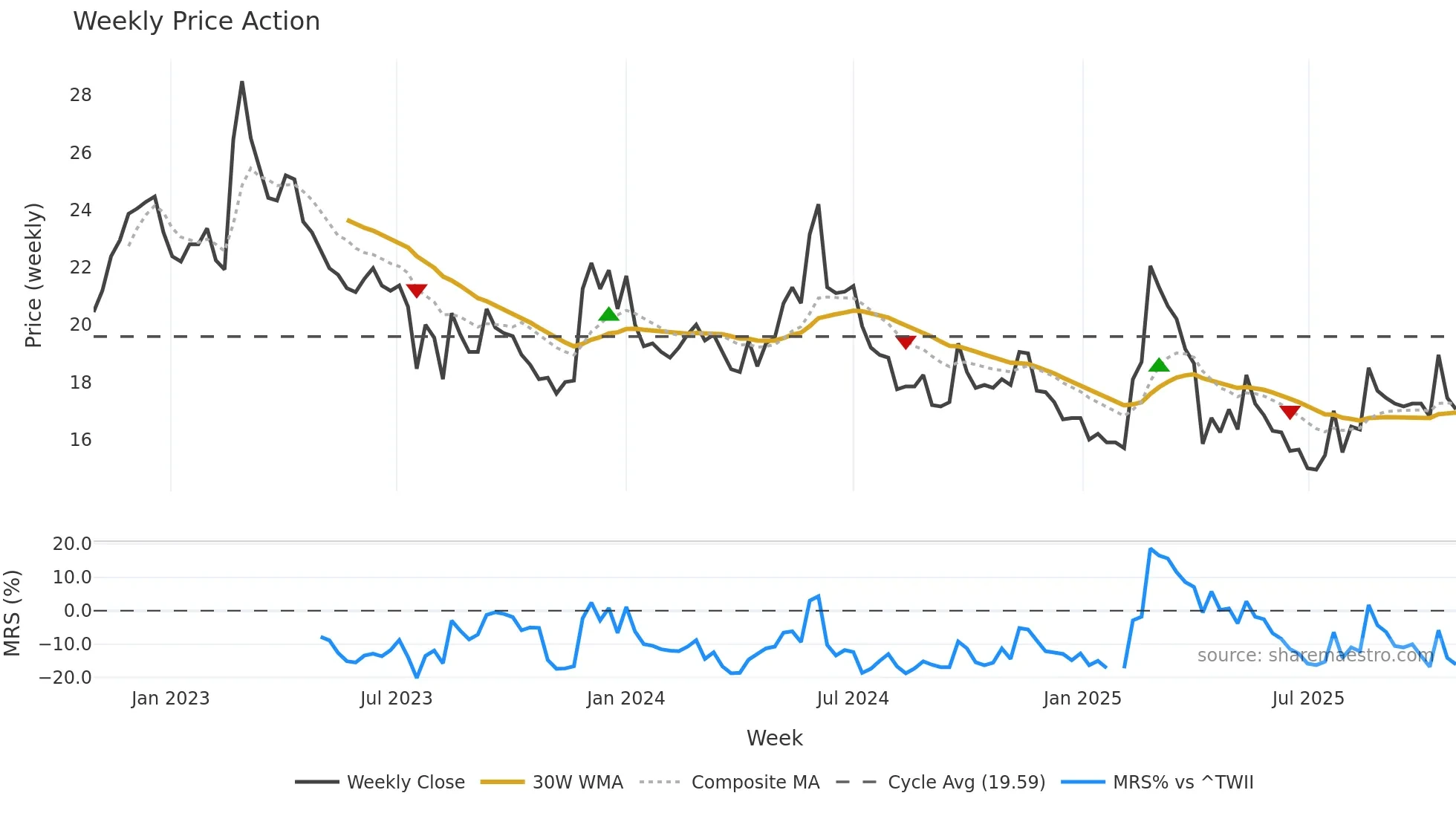 5608 weekly Price Action chart, closing 2025-10-27