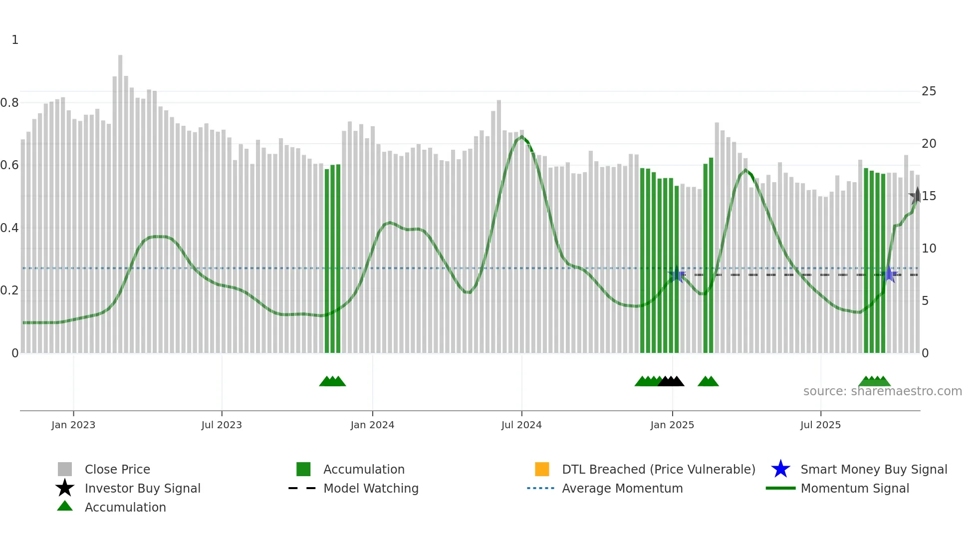 5608 weekly Smart Money chart