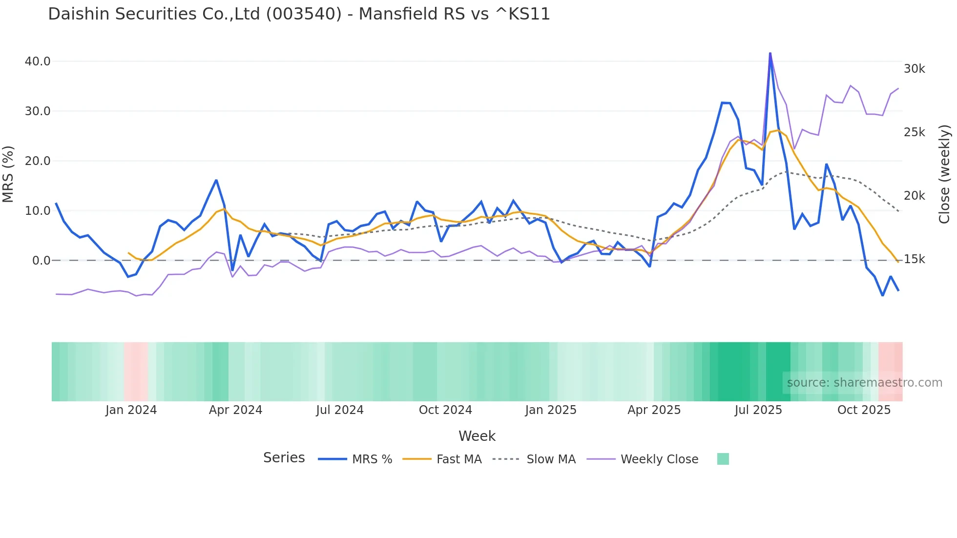 003540 Mansfield Relative Strength chart