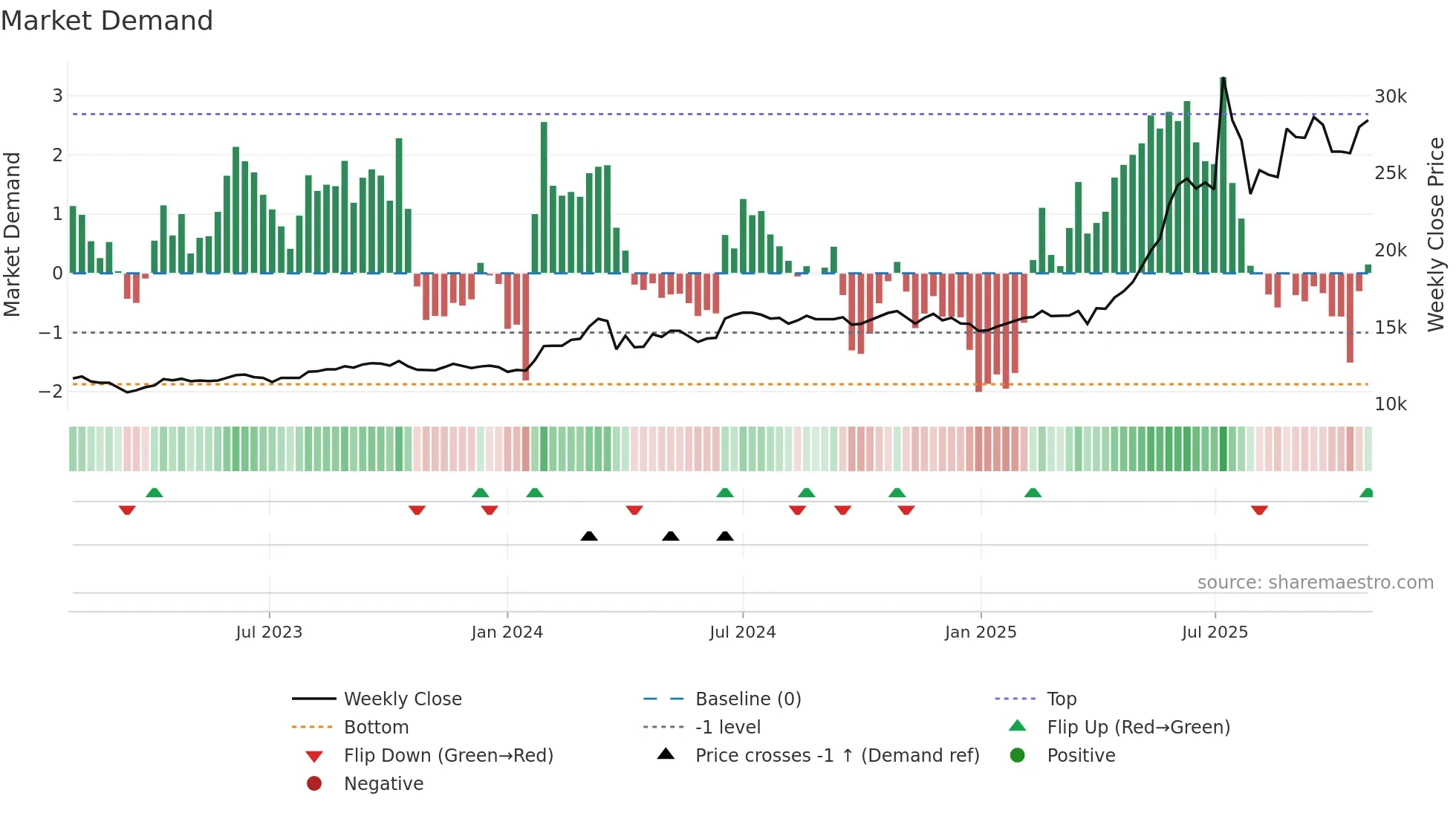 003540 weekly Market Demand chart