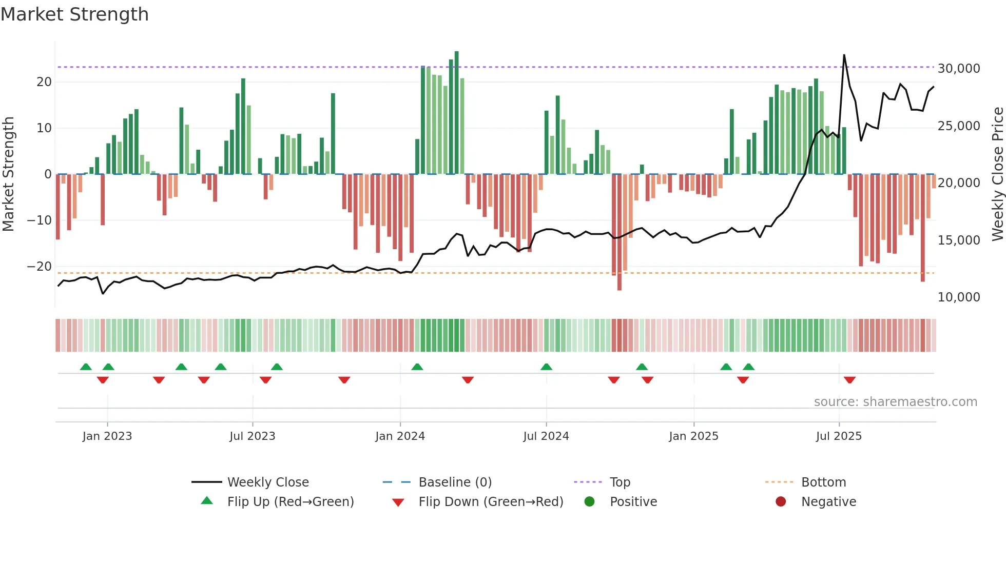 003540 weekly Market Strength chart