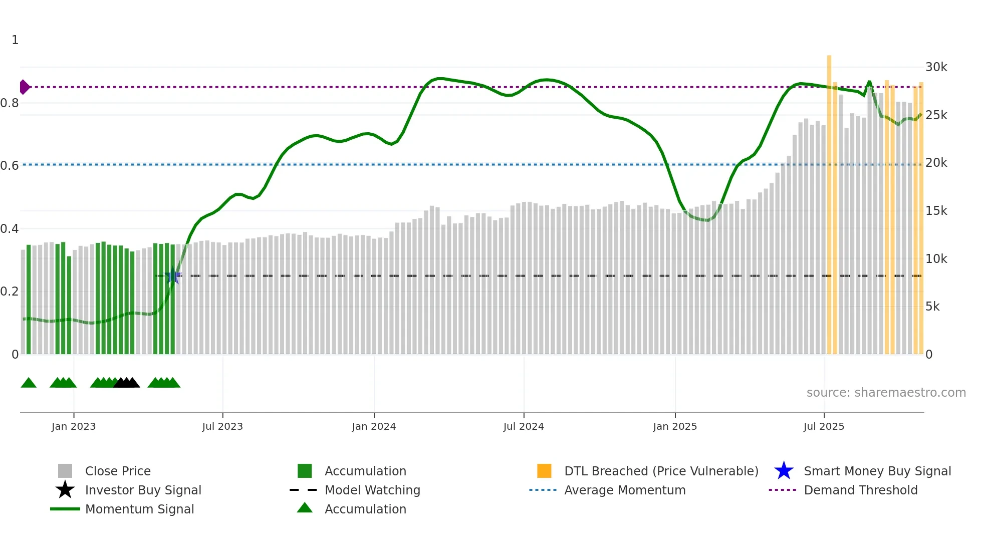 003540 weekly Smart Money chart