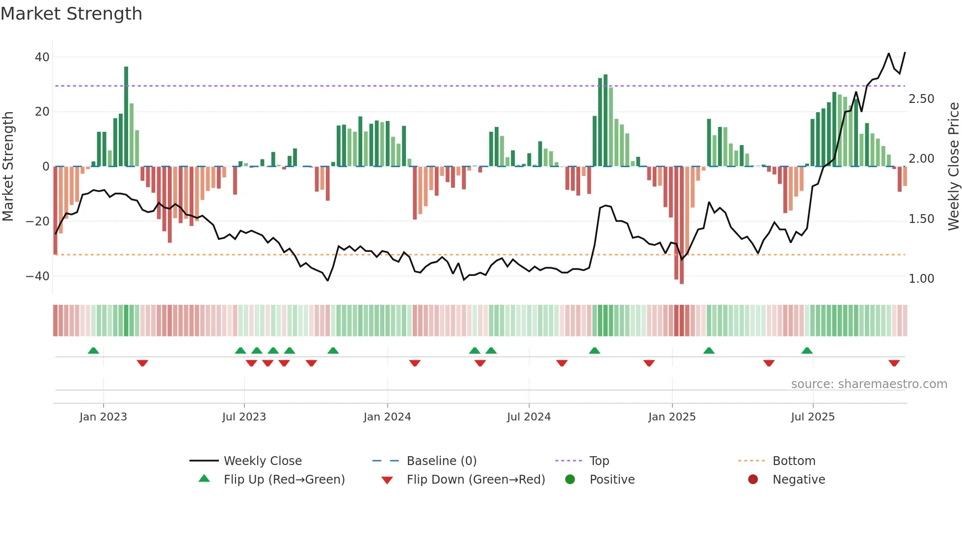 0400 weekly Market Strength chart