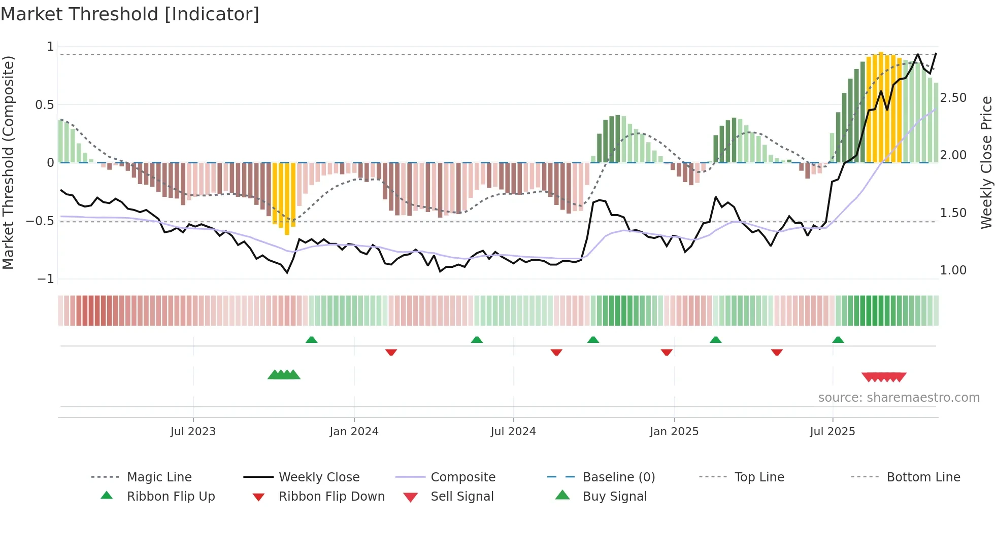 0400 weekly Market Threshold chart
