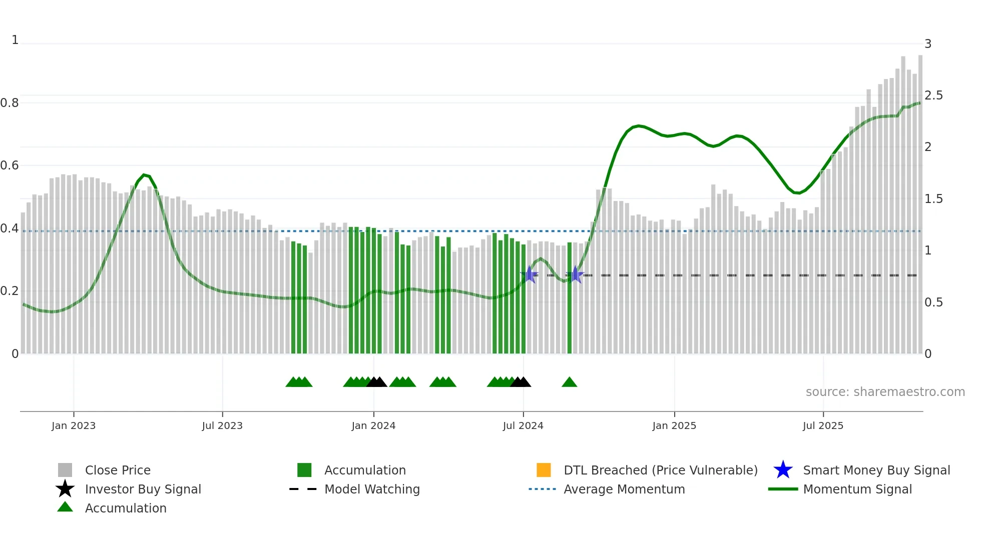 0400 weekly Smart Money chart
